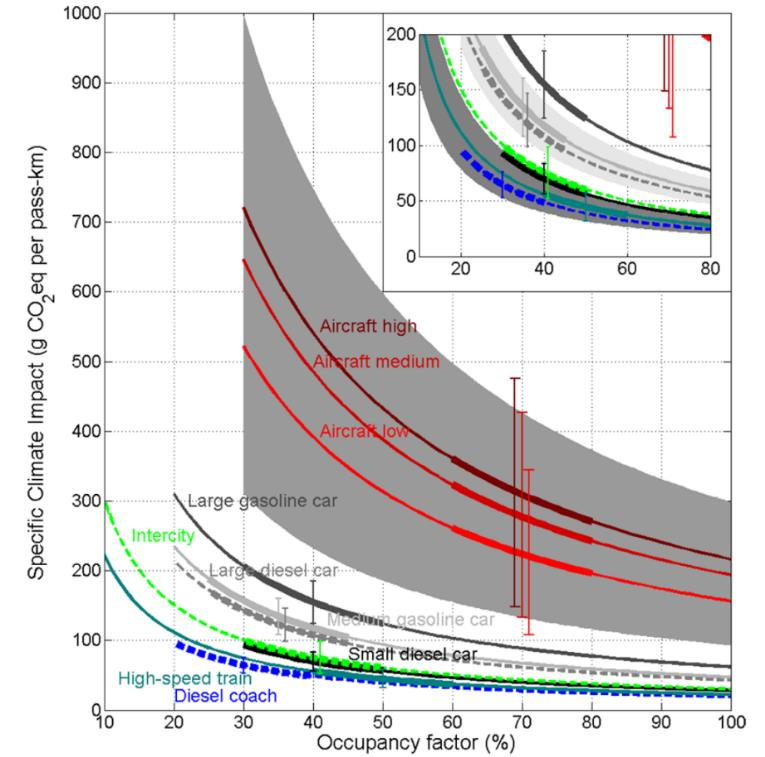 Figur 10: Den spesifikke klimaeffekten (per passasjerkilometer) av ulike kjøretøy som funksjon av belegg, beregnet med GWP(100). Den tykke delen av linjen viser typiske beleggfaktorer.