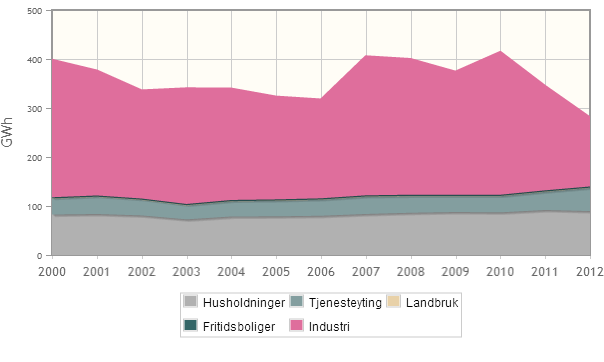 ELEKTRISITET Grafen over viser hvordan temperaturkorrigert elektrisitetsforbruk i fordeler seg på de ulike brukergruppene, og hvordan forbruket har utviklet seg siden 2000 7.