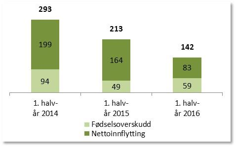 2. tertial Befolkningsutvikling Pr.01.07. består Rælingens befolkning av 17 568 innbyggere. Veksten første halvår er på 0,8 % noe som utgjør 142 nye innbyggere.