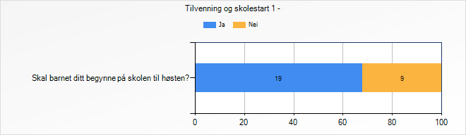 19 9 Ja Nei Har barnet ditt begynt i barnehage for