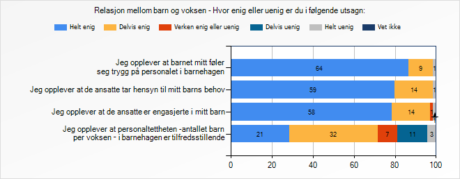 Relasjon mellom barn og voksen Engmark barnehage Engmark barnehage (2016) 4,5 Hvor enig eller er du i følgende utsagn: Jeg opplever at barnet mitt føler seg trygg på personalet i Jeg opplever at de