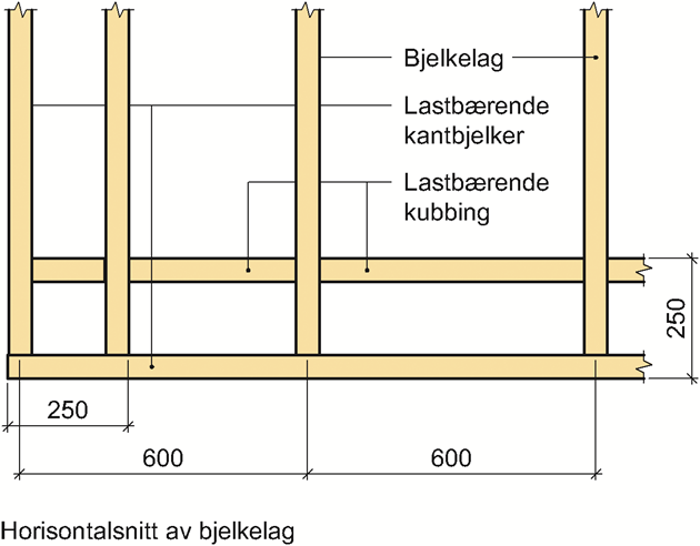 Fuktopptak i trematerialene fra fundamentet skal hindres med en kapillærbrytende fuktsperre. Elementene plasseres på en spesialprofilert Iso3 bunnsvill.