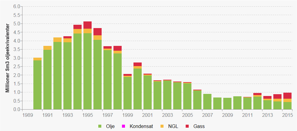 utvikling av tilleggsressurser. Opprinnelig tilstedeværende ressurser er per 2016 beregnet til hhv. 122,6 mill. Sm 3 olje og 19,1 mrd. Sm 3 gass. Figur 4-2 Historisk produksjon fra (www.