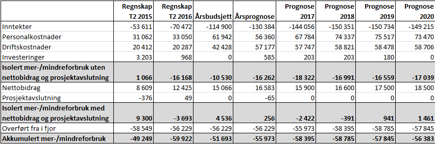 Vedlegg 2 Ved innføringen av det betydelige budsjettkuttet i 2017 vil instituttet i økende grad bli avhengig av ekstern finansiering (gjennom nettobidrag og RBO) for å opprettholde aktiviteten.