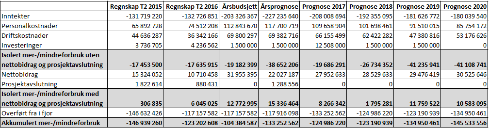 Instituttets årlige regnskapsførte resultater blir i stor grad påvirket av planlagte nedkvitteringer av eksisterende bindinger.