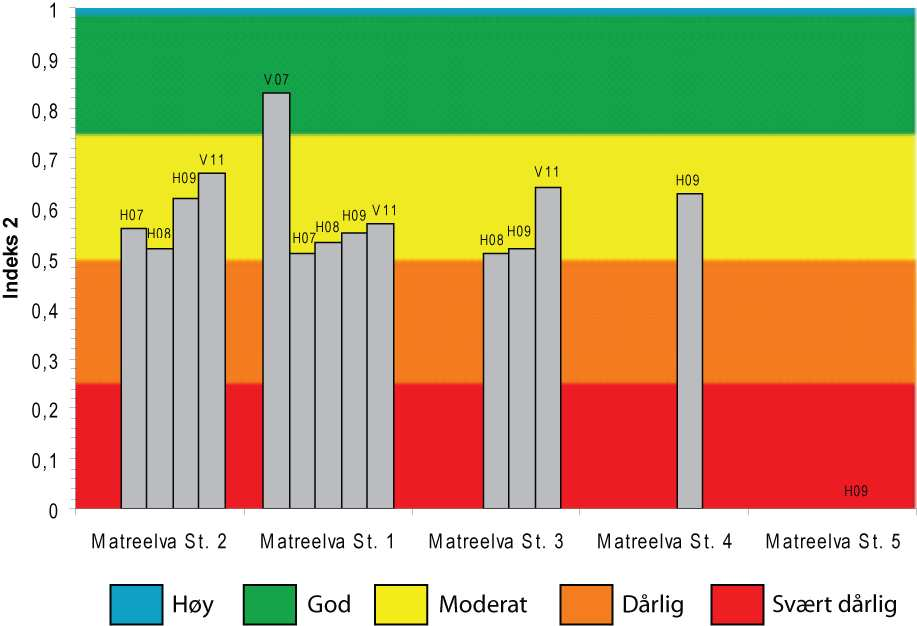 Figur 20. Verdier av Forsuringsindeks 2 for lokalitetene i Matreelva i 2007 til 2011. Fargekodene angir økologisk status med hensyn på forsuring.