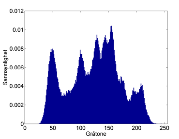 Originalt histogram: Merk at: (2 b -1) g i 2 b -1 Må bruke b+1 biter per g i hvis vi skal tilordne like lange kodeord til alle mulig verdier.