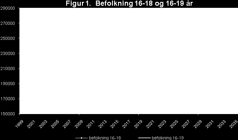 Kilde: SSB befolkningsstatistikk samt befolkningsframskriving (middelalternativet). Tall per 1.