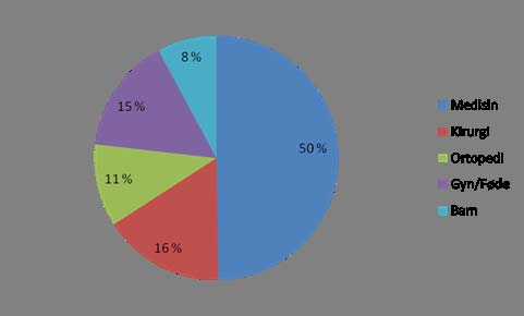 Oversikt over andel ø-hjelpinnleggelser pr fagområde