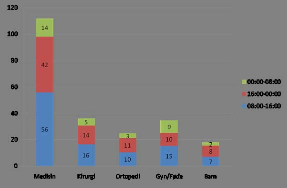 Oversikt over antall ø-hjelpinnleggelser pr døgn fordelt på dag, kveld og natt