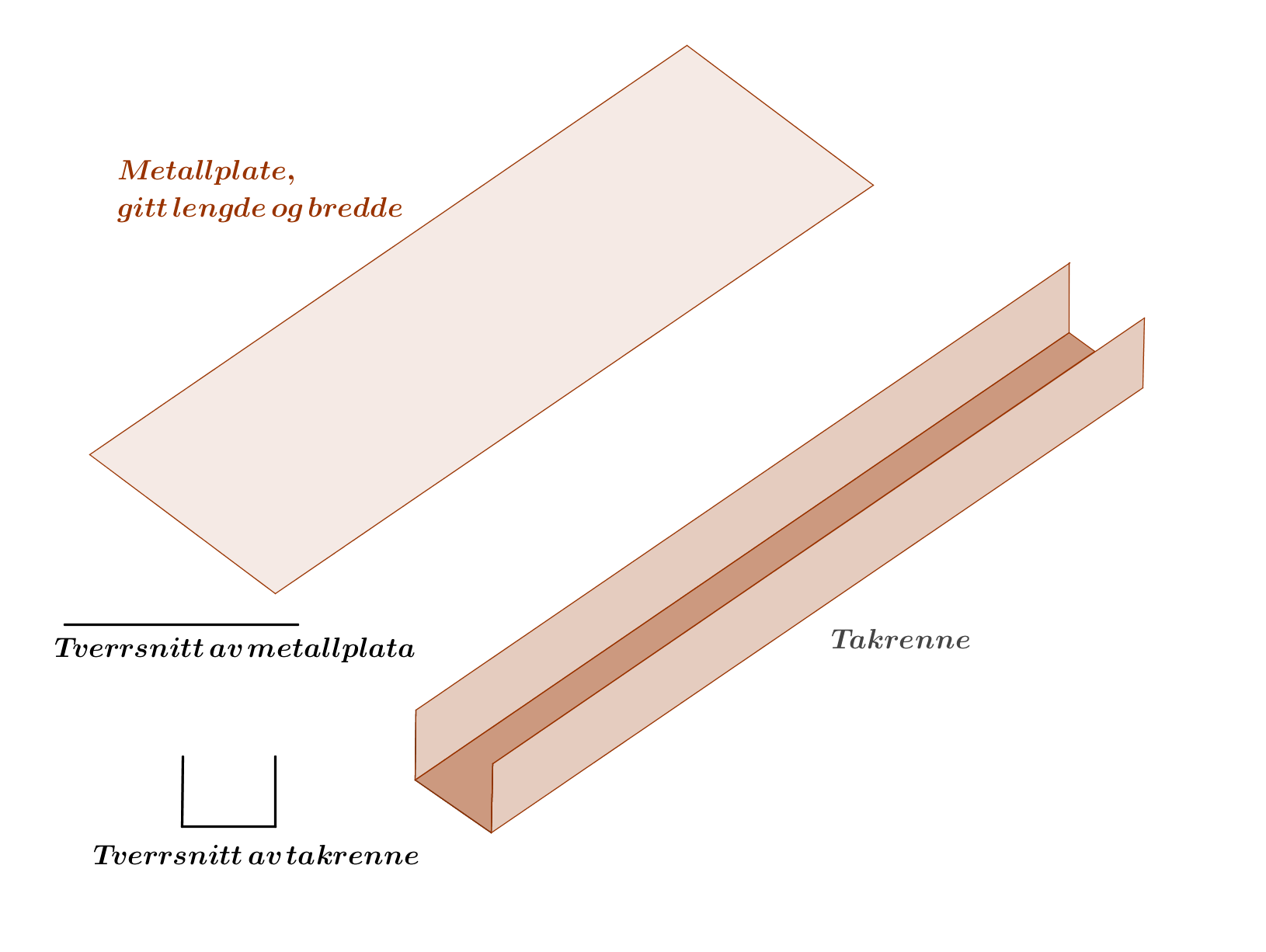 Oppgave 3 Fra en metallplate skal man lage ei takrenne. Denne skal ha to sidekanter og bunn.