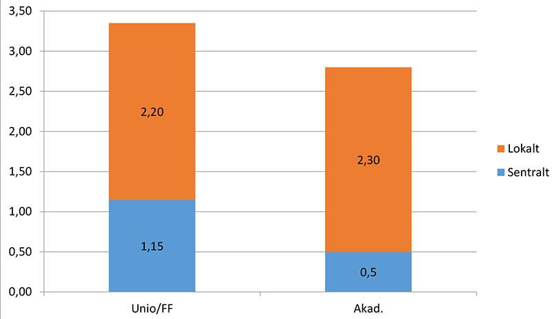 Resultatet etter høstens forhandlinger Unio gikk inn i forhandlingene med en forventning om å bli behandlet som en likeverdig part, noe vi måtte minne arbeidsgiver på om flere ganger underveis.