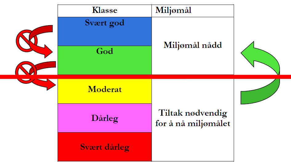 Miljømål vassførekomst