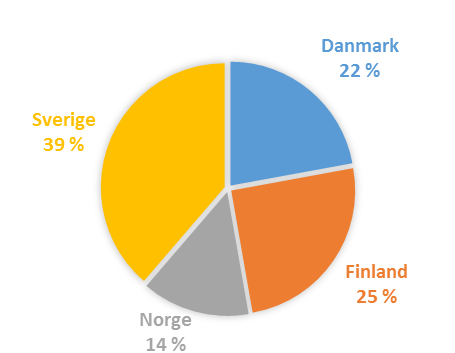 og vi syns ikke dette er representativt for utvalget.