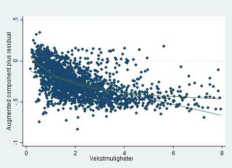 Figur 5.1 viser acpr-plottenene, nummert A-F, for alle forklaringsvariablene. Graf A viser lineariteten til forklaringsvariabelen lønnsomhet.