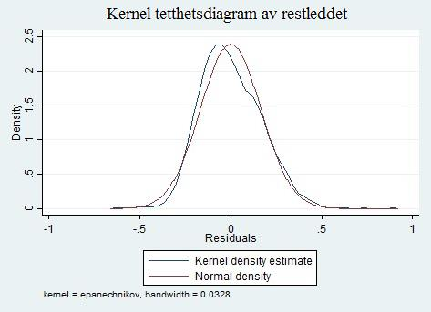 Figur 5.3 viser denne sammenligningen for vårt datasett, som så ut til å ha en litt avvikende normalfordeling. Figur 5.3 Kernel tetthetsdiagram Kernel tetthetsdiagram viser fordelingen til restleddet.