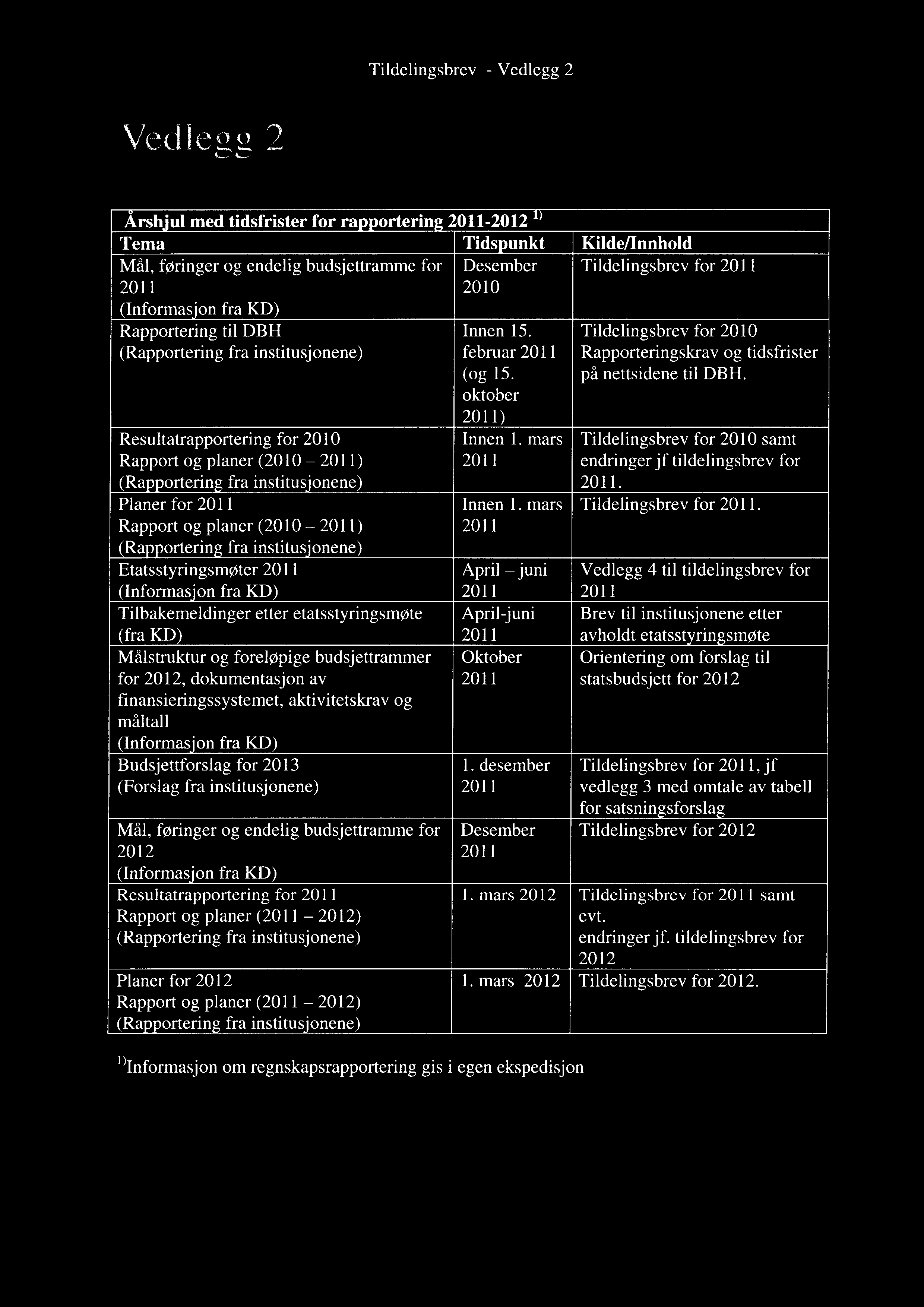 Tildelingsbrev - Vedlegg 2 Vedlegg 2 rs 'ul med tidsfrister for ra orterin 2011-2012 Tids unkt Desember 2010 Tema Mål, føringer og endelig budsjettramme for 2011 (Informas'on fra KD) Rapportering til