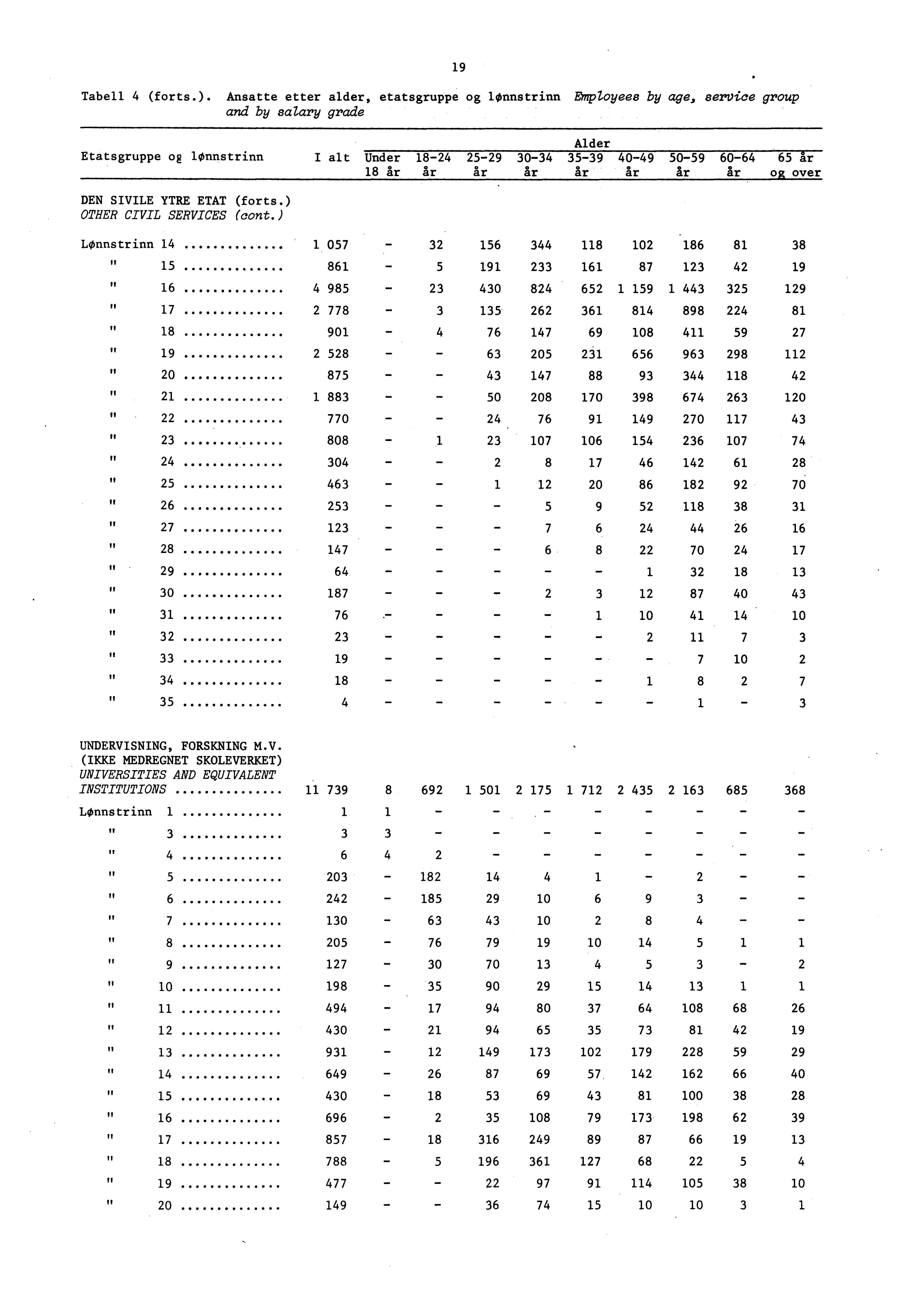 Tabell (forts.). Ansatte etter alder, etatsgruppe og lonnstrinn Employees by age, service group and by salary grade Alder Etatsgruppe og lonnstrinn I alt Under 0 0 0 0 Ar Ar Ar Ar gr.