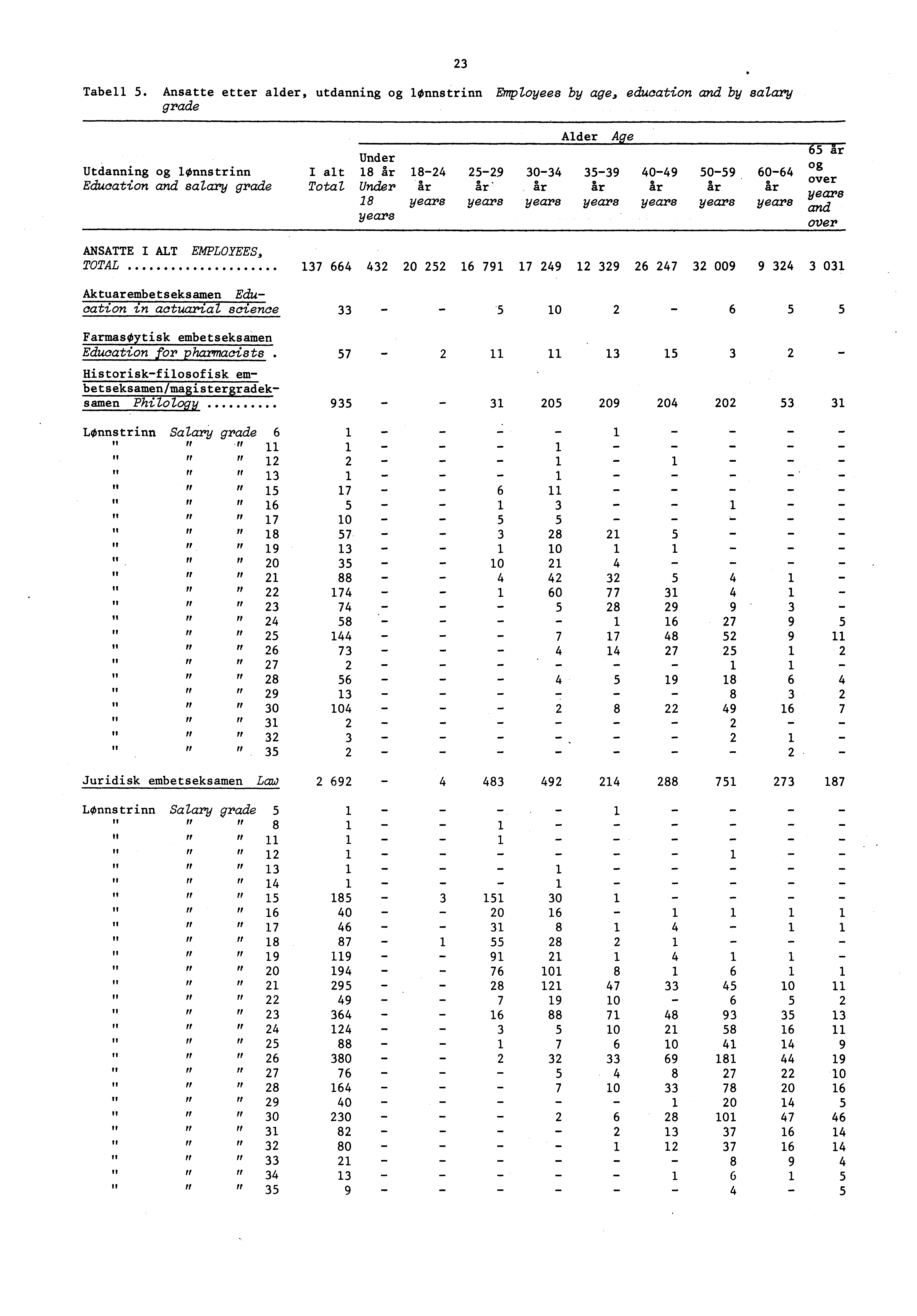 ' Tabell. Ansatte etter alder, utdanning og lonnstrinn Employees by age, education and by salary grade Utdanning og lonnstrinn Education and salary grade Alder Age Under I alt Ar 0 0 0.