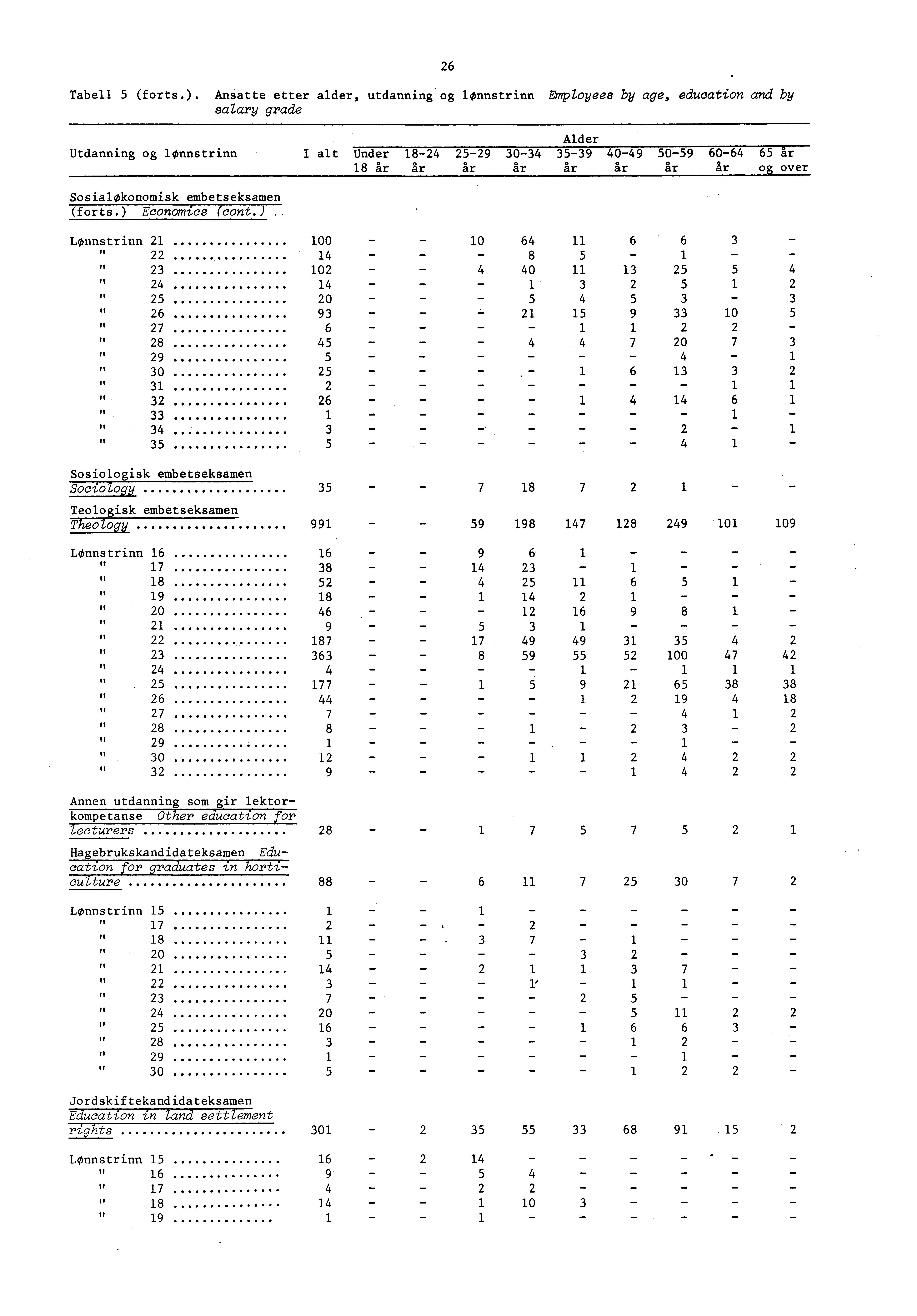 Tabell (forts.). Ansatte etter alder, utdanning og lonnstrinn Employees by age, education and by salary grade Utdanning og lonnstrinn Alder I alt Under 0 0 0 0 at.