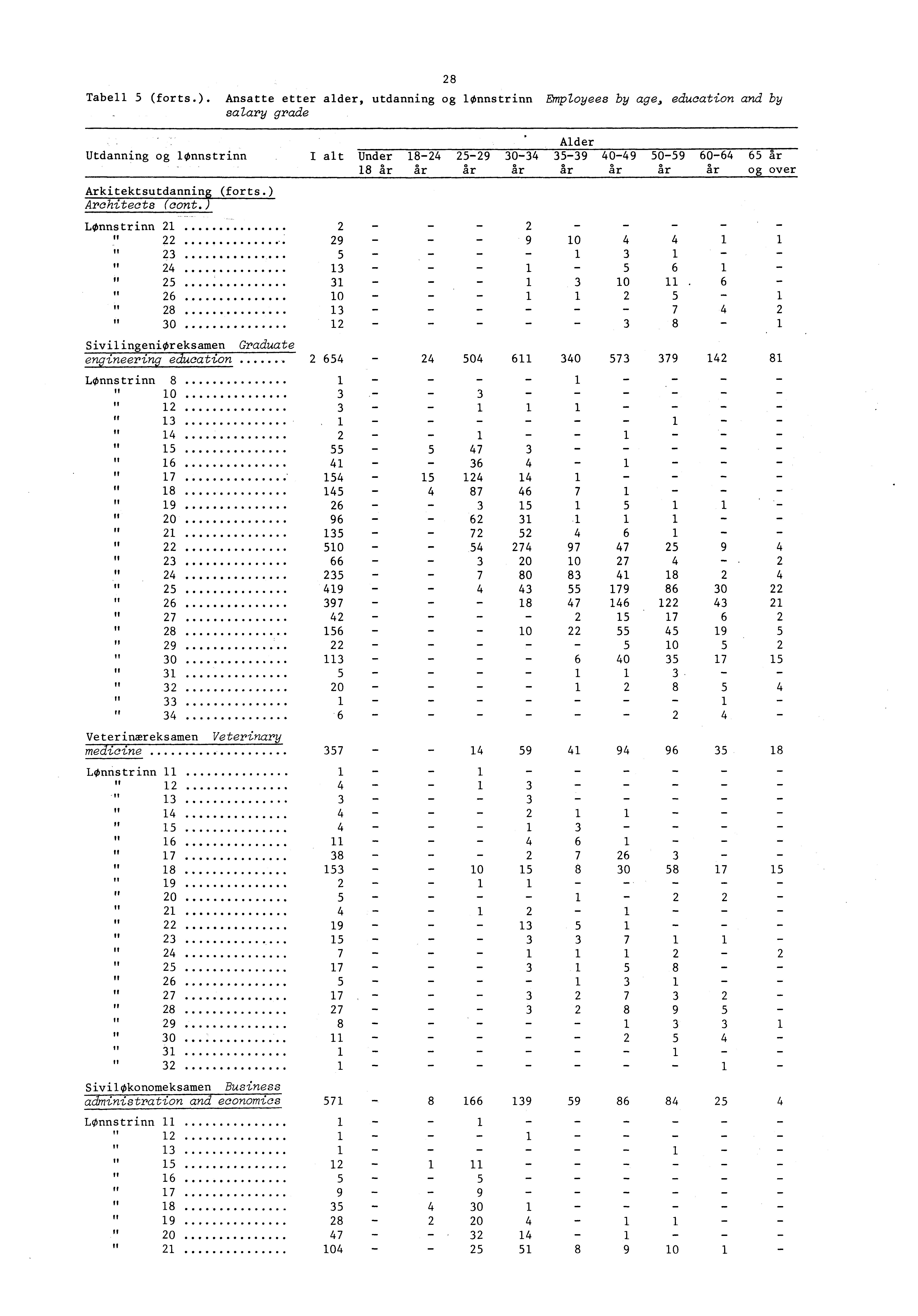 Tabell (forts.). Ansatte etter alder, utdanning og lonnstrinn Employees by age, education and by salary grade Utdanning og lonnstrinn Arkitektsutdanning (forts.) Architects (cont.