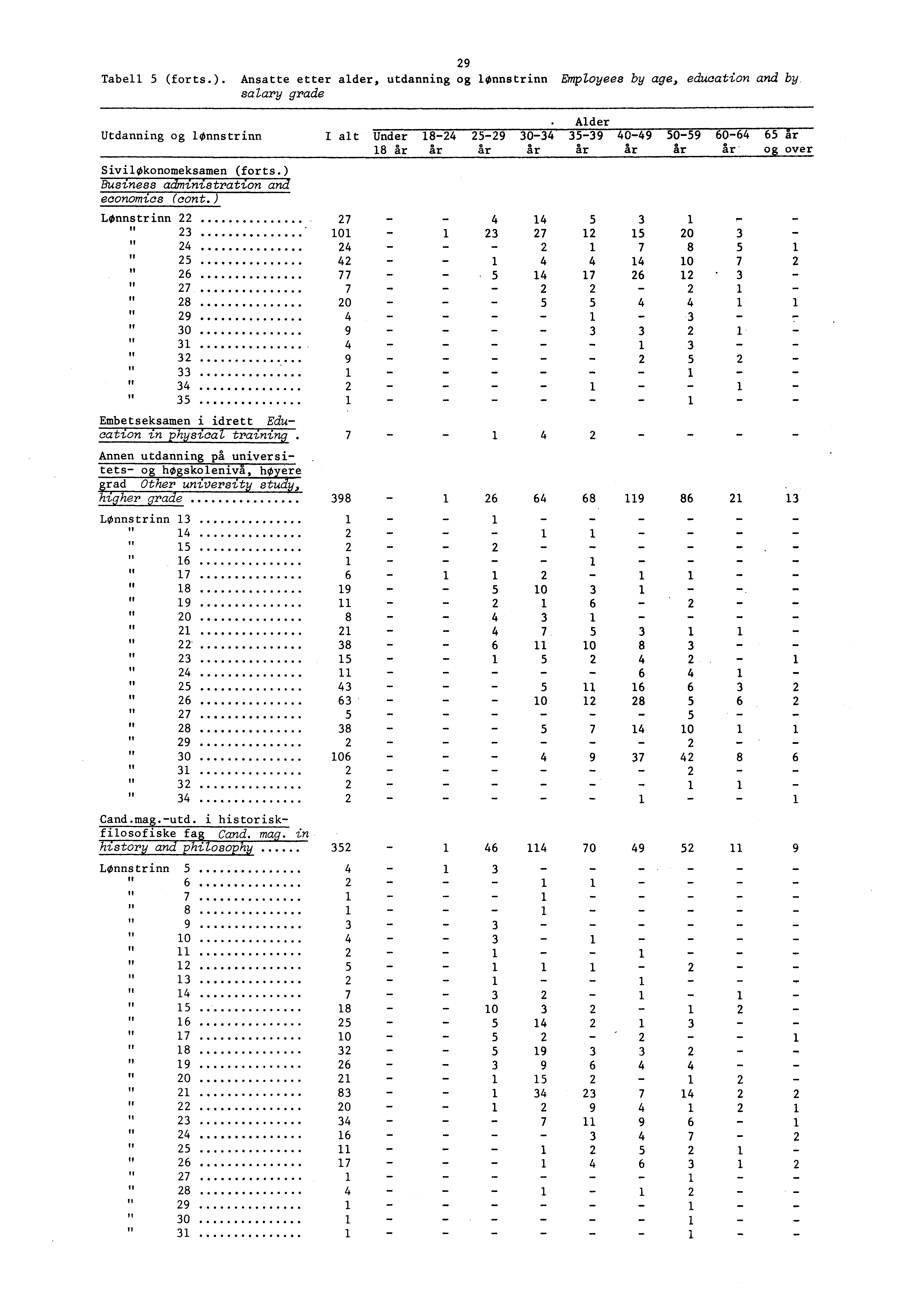 Tabell (forts.). Ansatte etter alder, utdanning og lonnstrinn Employees by age, education and by salary grade Utdanning og lonnstrinn Sivilokonomeksamen (forts.