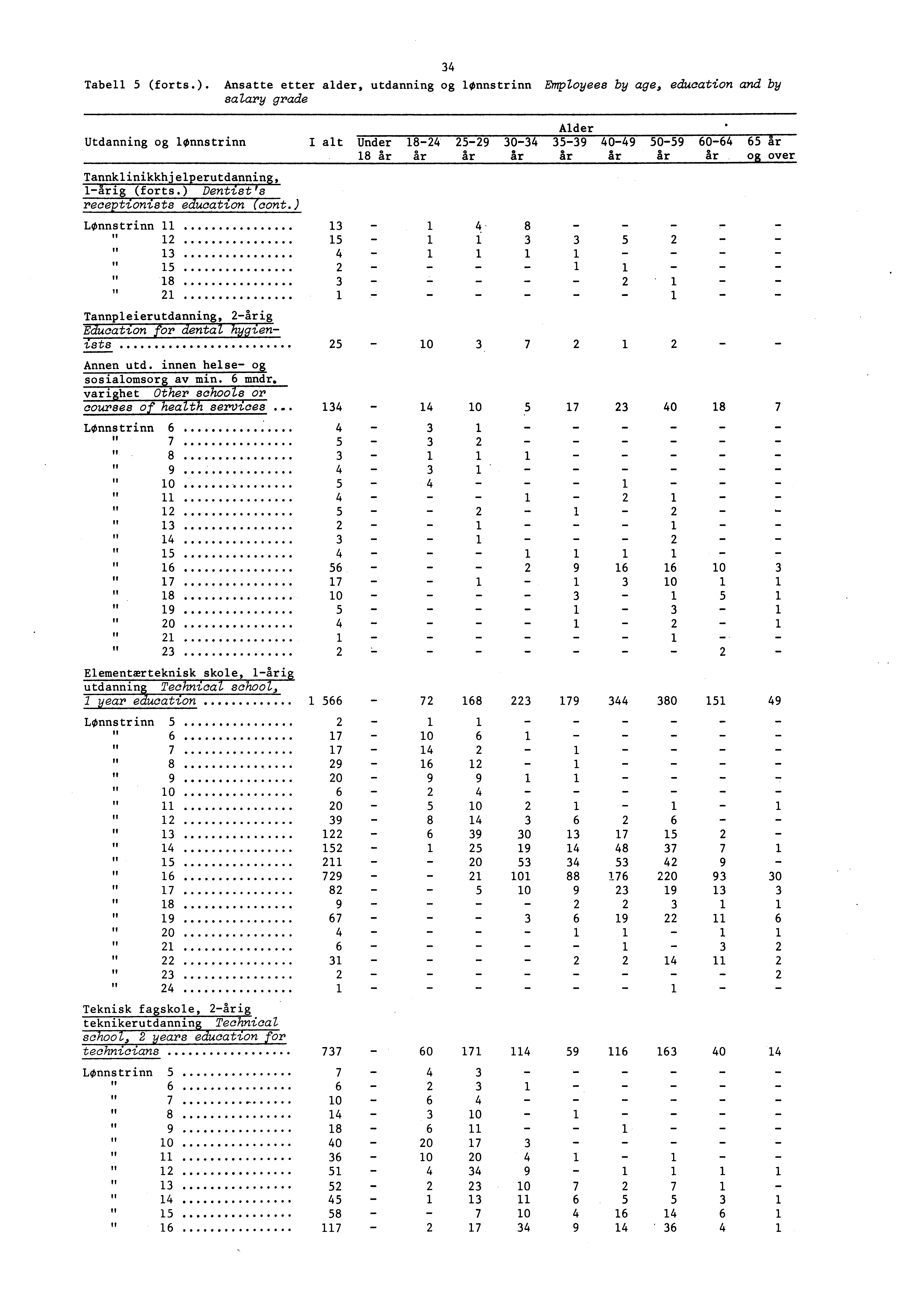 Tabell (forts.). Ansatte etter alder, utdanning og lonnstrinn Employees by age, education and by salary grade Utdanning og lonnstrinn Tannklinikkhjelperutdanning, Arig (forts.