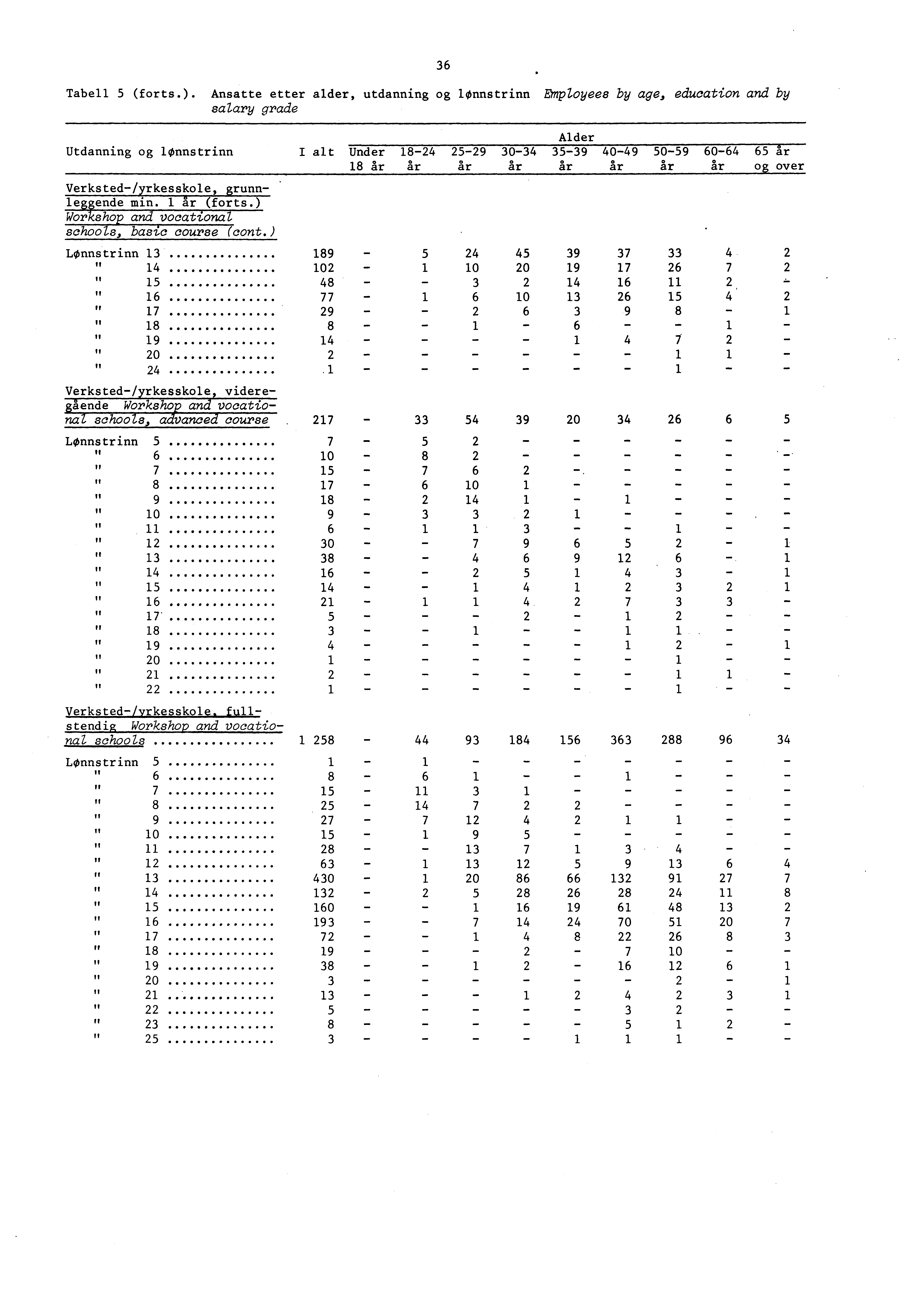 Tabell (forts.). Ansatte etter alder, utdanning og lonnstrinn Employees by age, education and by salary grade Utdanning og lonnstrinn Verksted/yrkesskole, grunnleggende min. gr (forts.