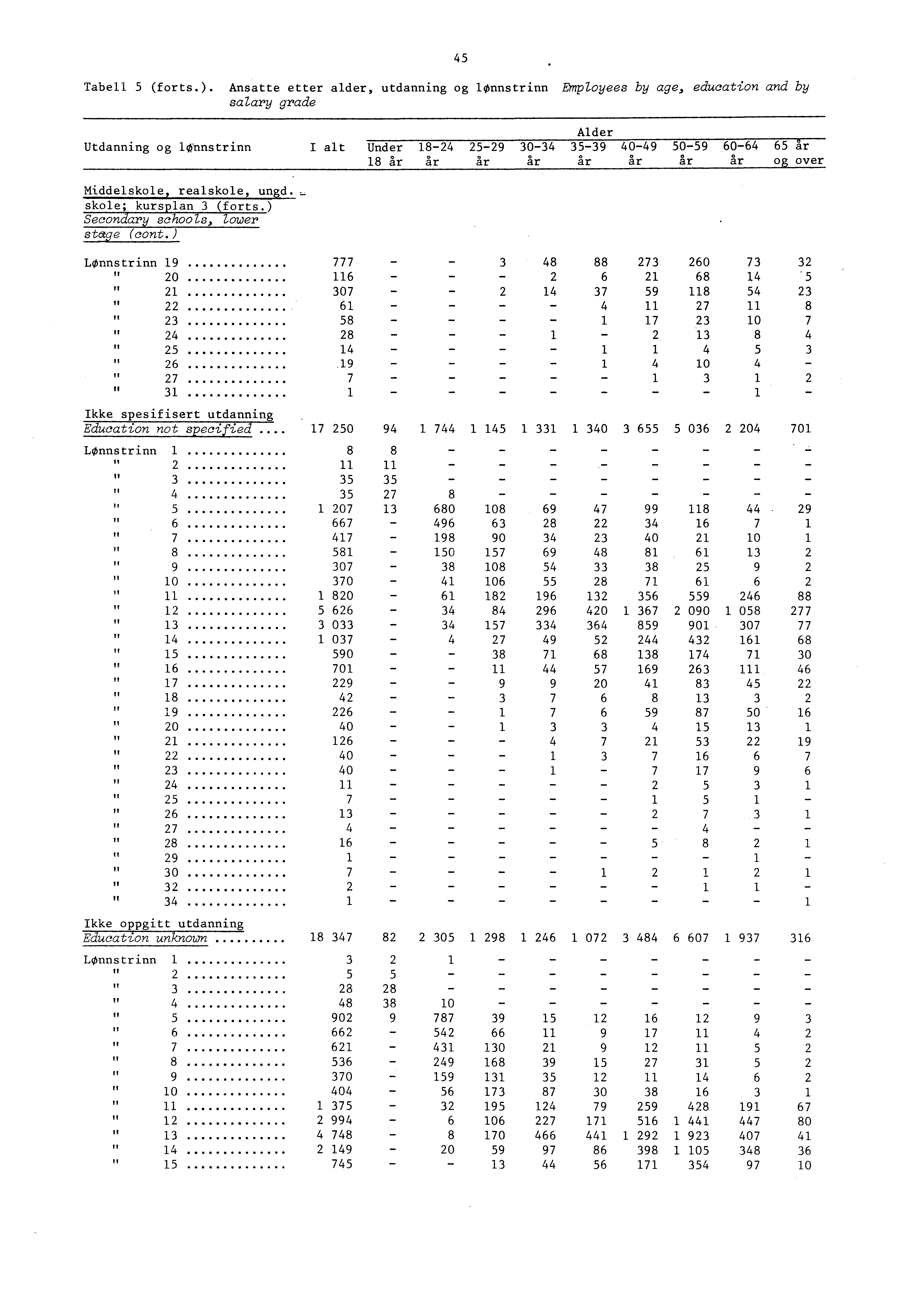 Tabell (forts.). Ansatte etter alder, utdanning og lonnstrinn Employees by age, education and by salary grade Utdanning og lonnstrinn Middelskole realskole, ungd. skole; kursplan (forts.