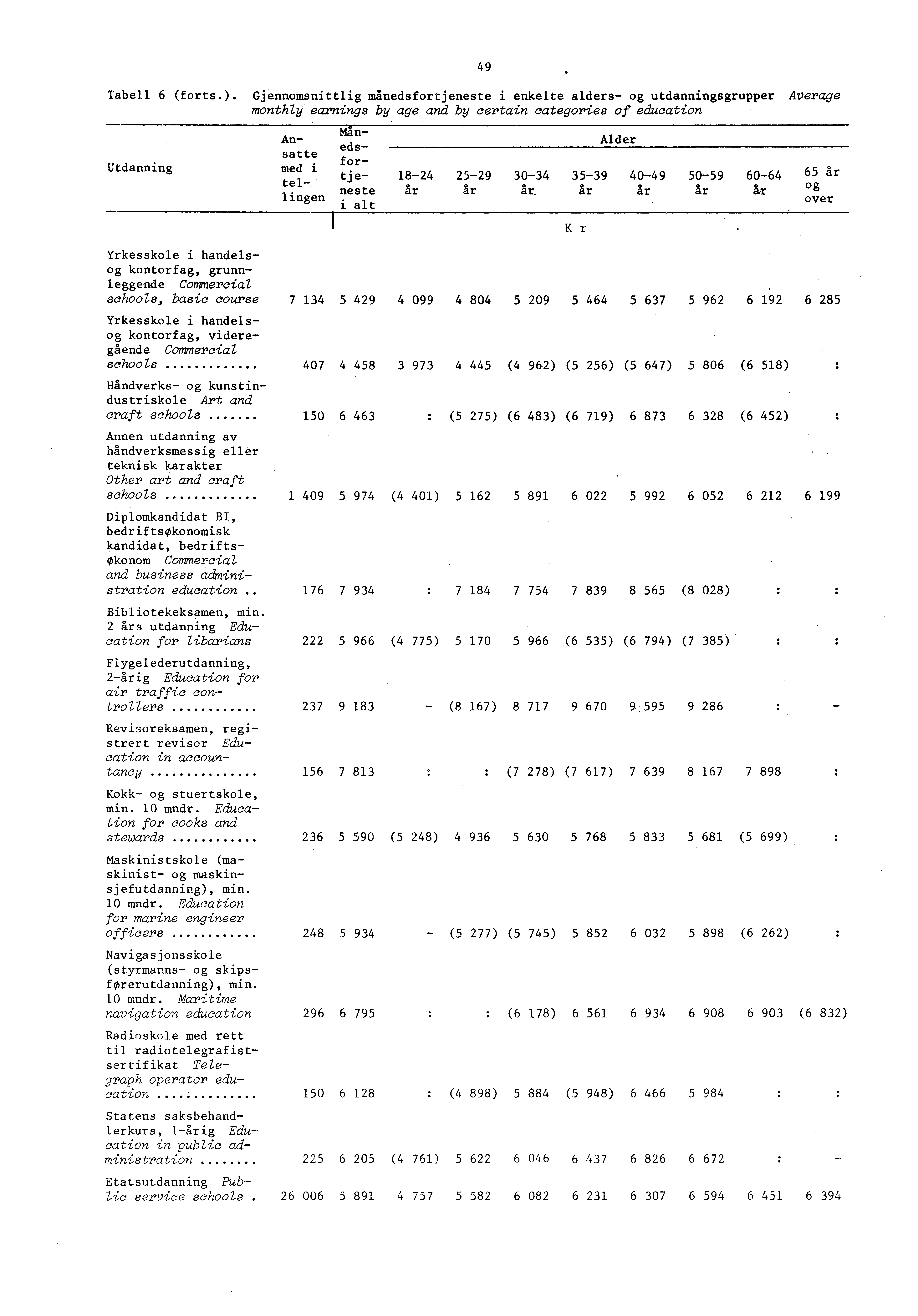 Tabell (forts.). Gjennomsnittlig manedsfortjeneste i enkelte alders og utdanningsgrupper Average monthly earnings by age and by certain categories of education Utdanning Ansatte med i tel.