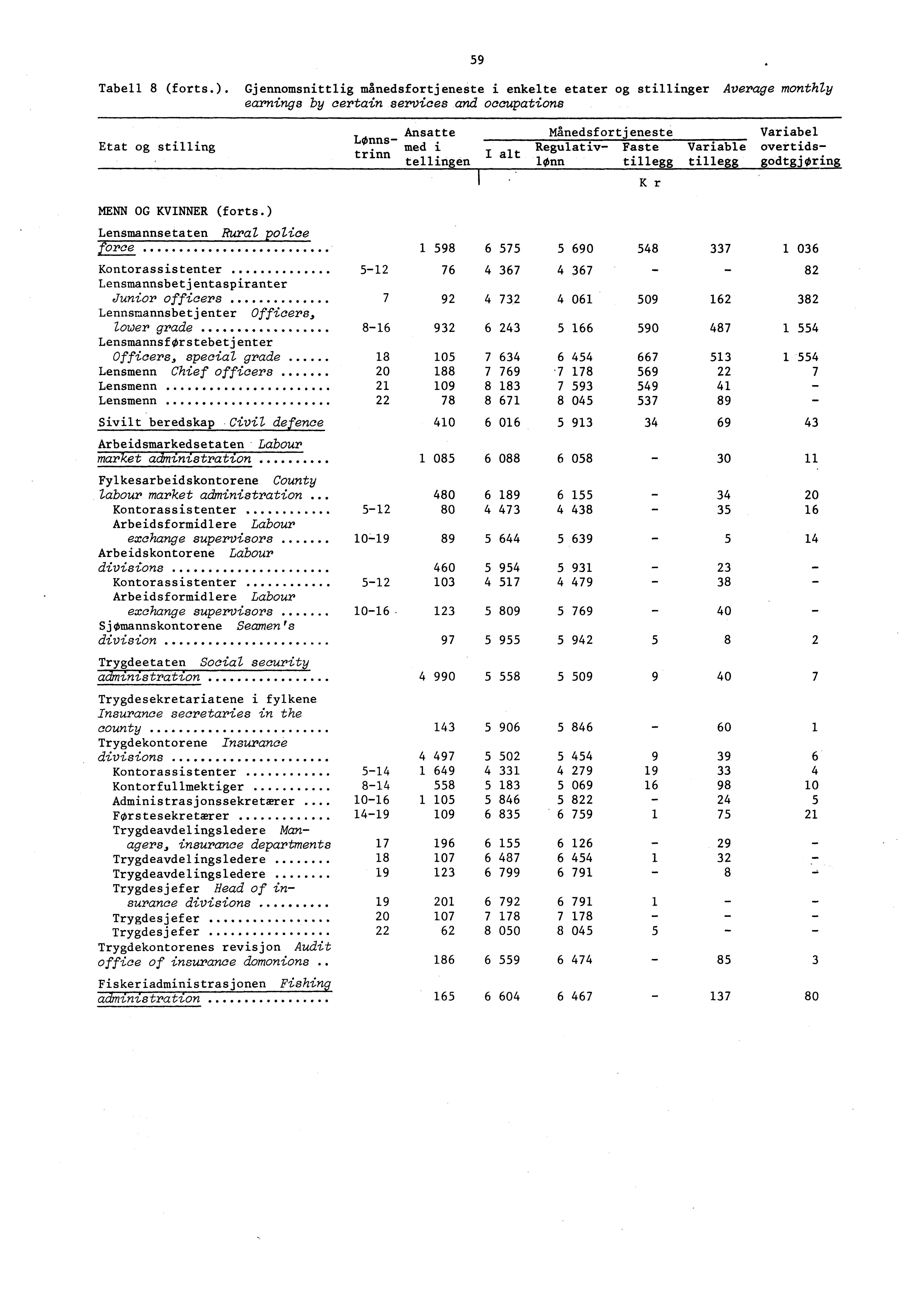 Tabell (forts.). Gjennomsnittlig manedsfortjeneste i enkelte etater og stillinger Average monthly earnings by certain services and occupations Etat og stilling MENN OG KVINNER (forts.