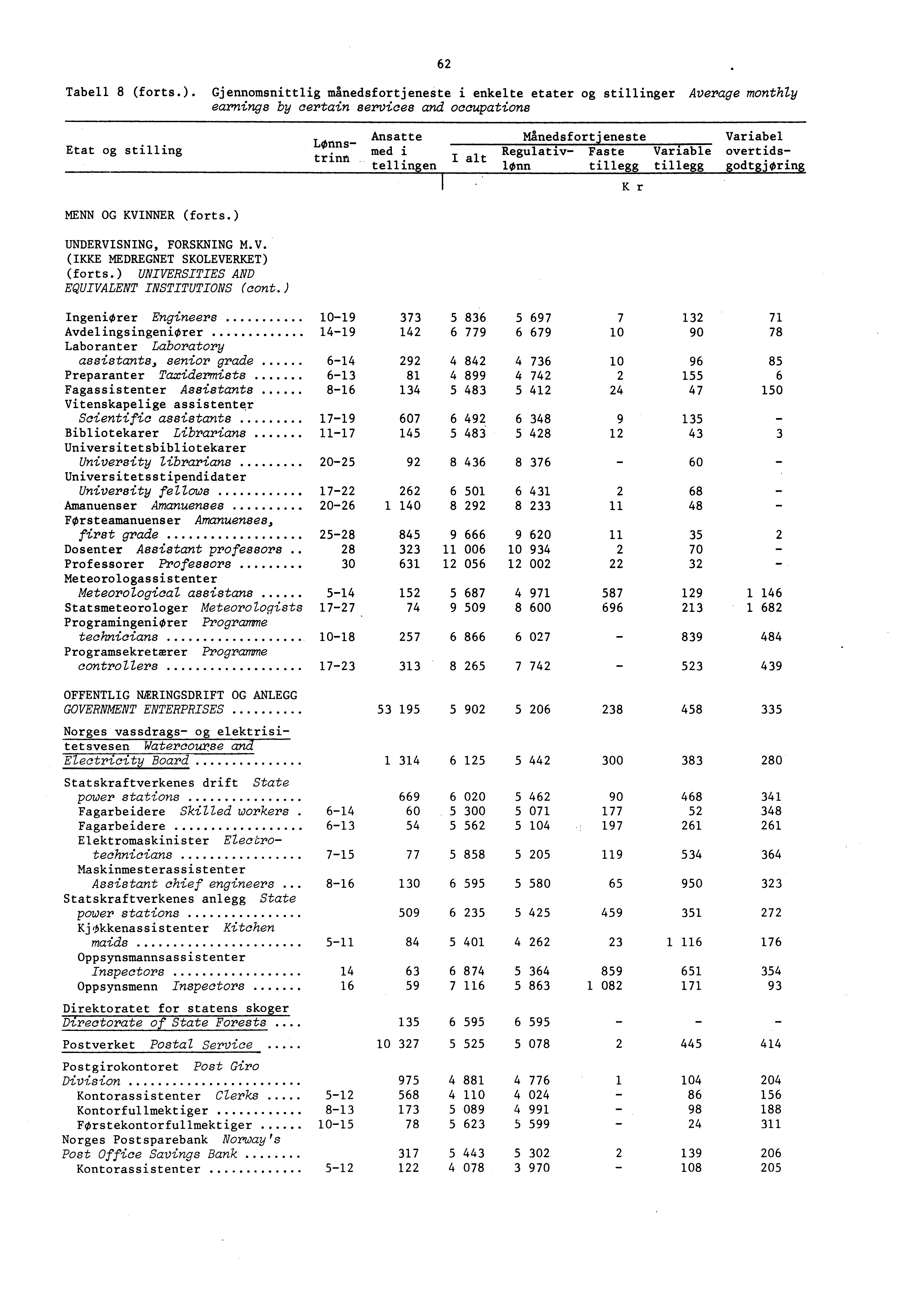 Tabell (forts.). Gjennomsnittlig manedsfortjeneste i enkelte etater og stillinger Average monthly earnings by certain services and occupations Etat og stilling MENN OG KVINNER (forts.