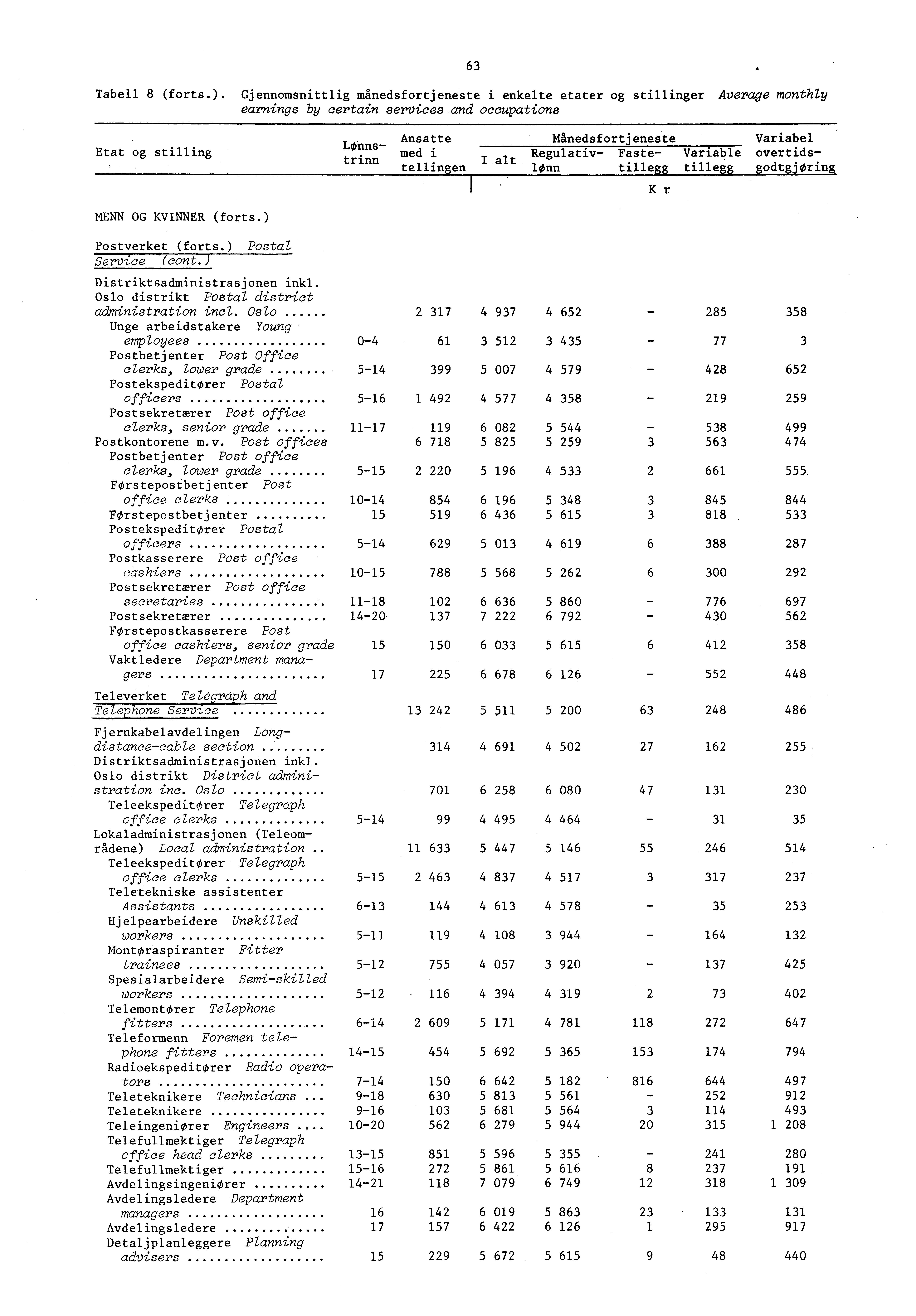 Tabell (forts.). Gjennomsnittlig manedsfortjeneste i enkelte etater og stillinger Average monthly earnings by certain services and occupations Etat og stilling MENN OG KVINNER (forts.