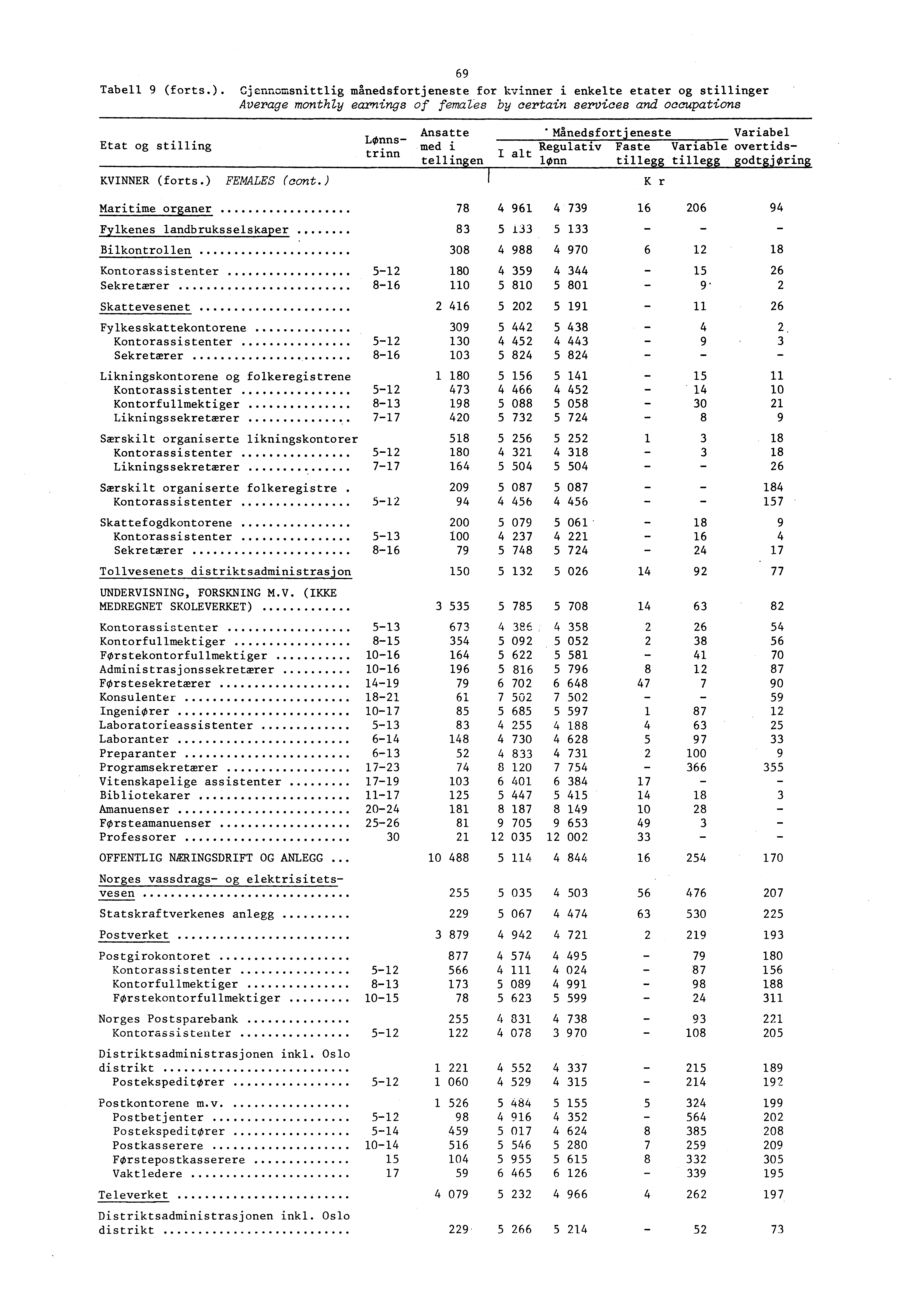 Tabell (forts.). Cjennamsnittlig manedsfortjeneste for kvinner i enkelte etater og stillinger Average monthly earnings of females by certain services and occupations Etat og stilling KVINNER (forts.