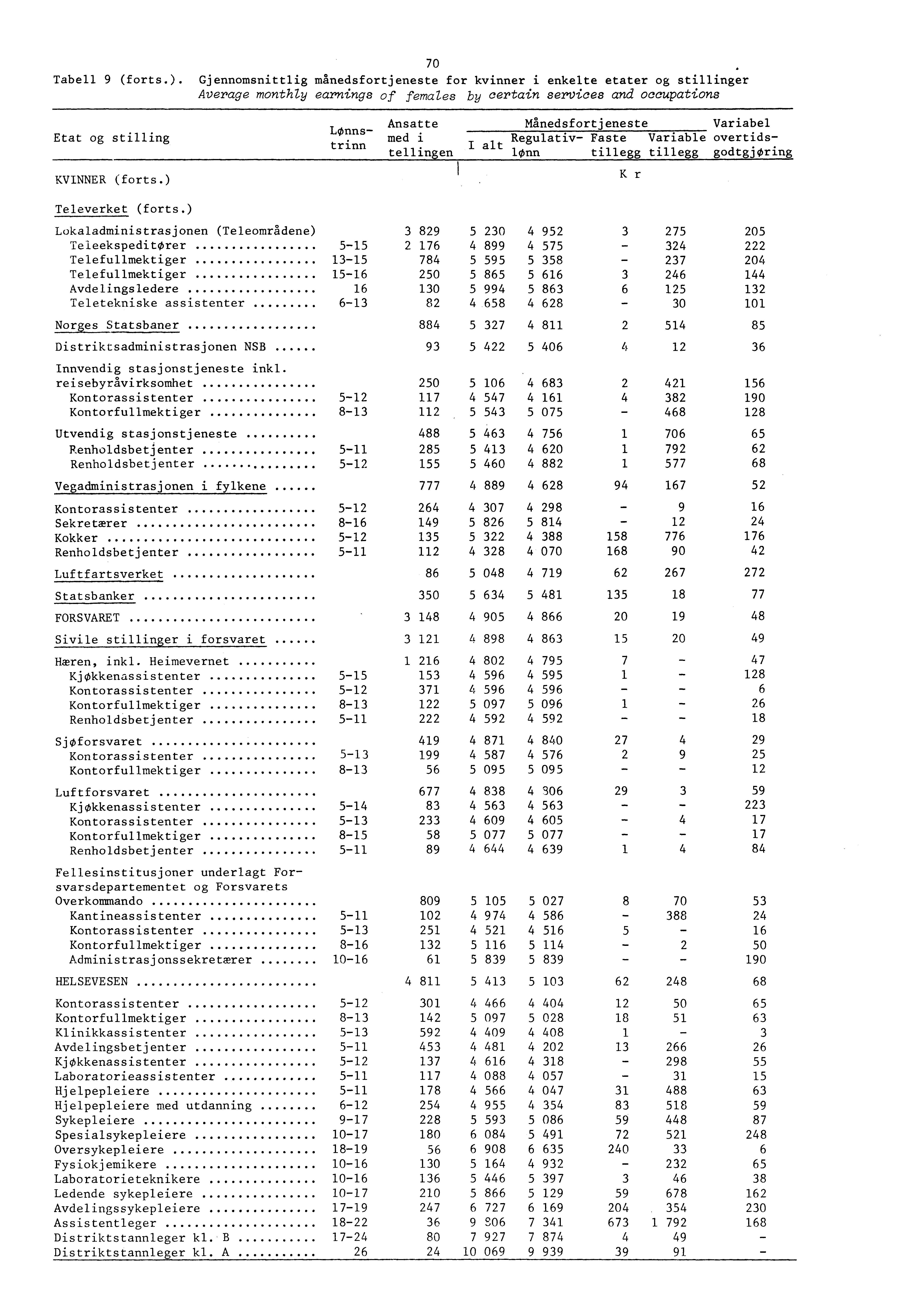 0 Tabell (forts.). Gjennomsnittlig manedsfortjeneste for kvinner i enkelte etater og stillinger Average monthly earnings of females by certain services and occupations Etat og stilling KVINNER (forts.