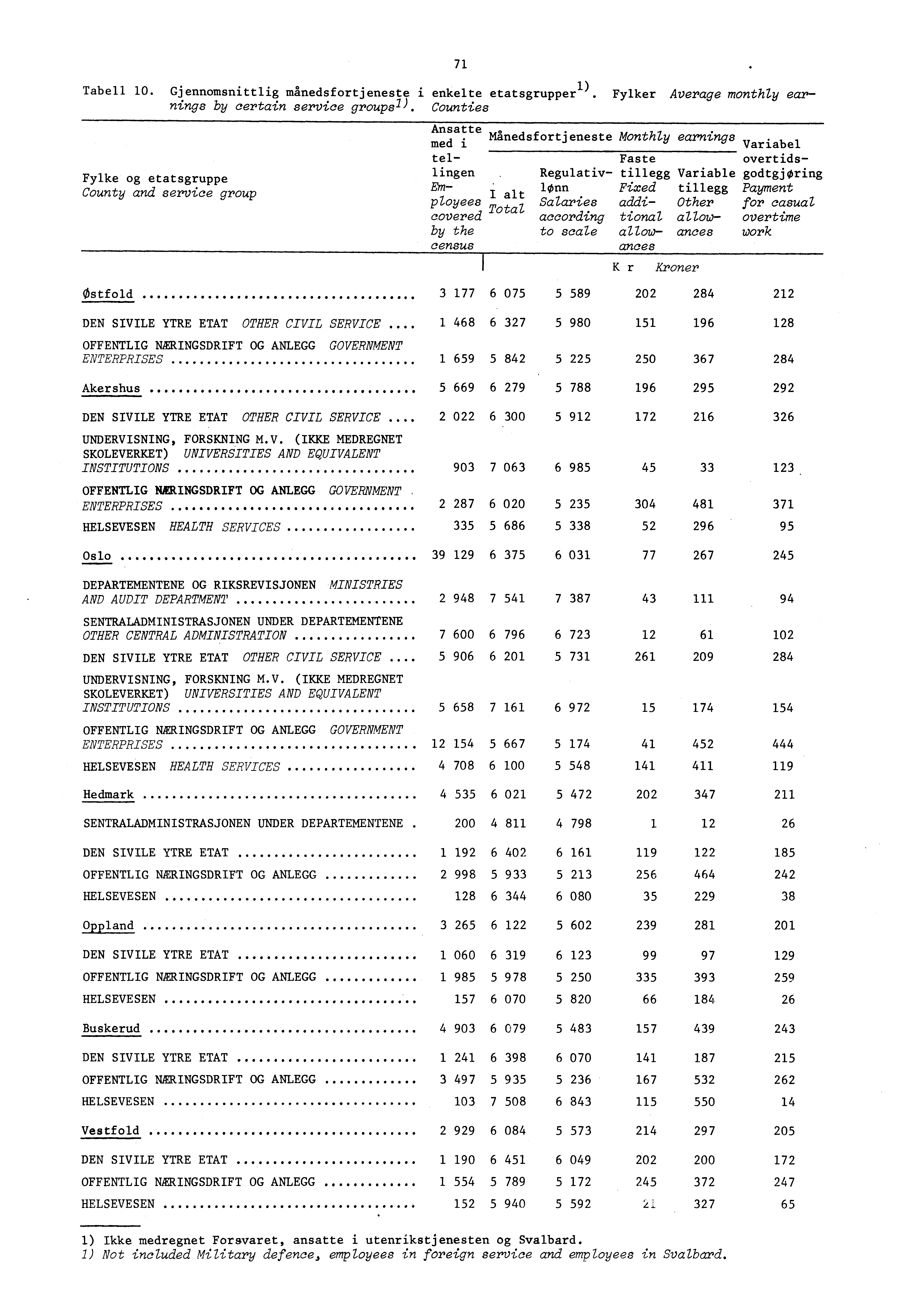 Tabell 0. Gjennomsnittlig manedsfortjeneste i enkelte etatsgrupper ). Fylker Average monthly earnings by certain service groupsl ).