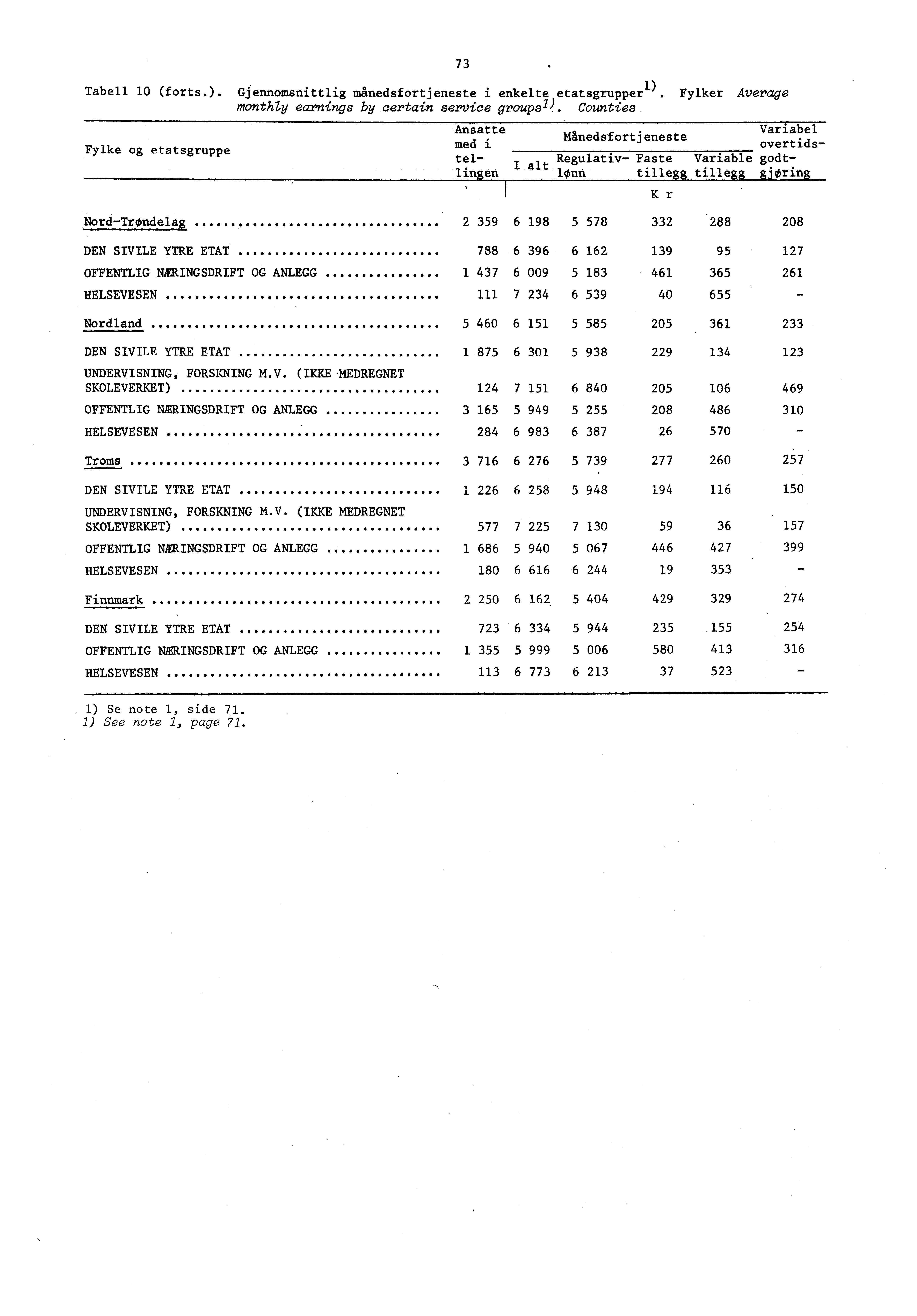 Tabell 0 (forts.). Gjennamsnittlig manedsfortjeneste i enkelte etatsgrupper ).