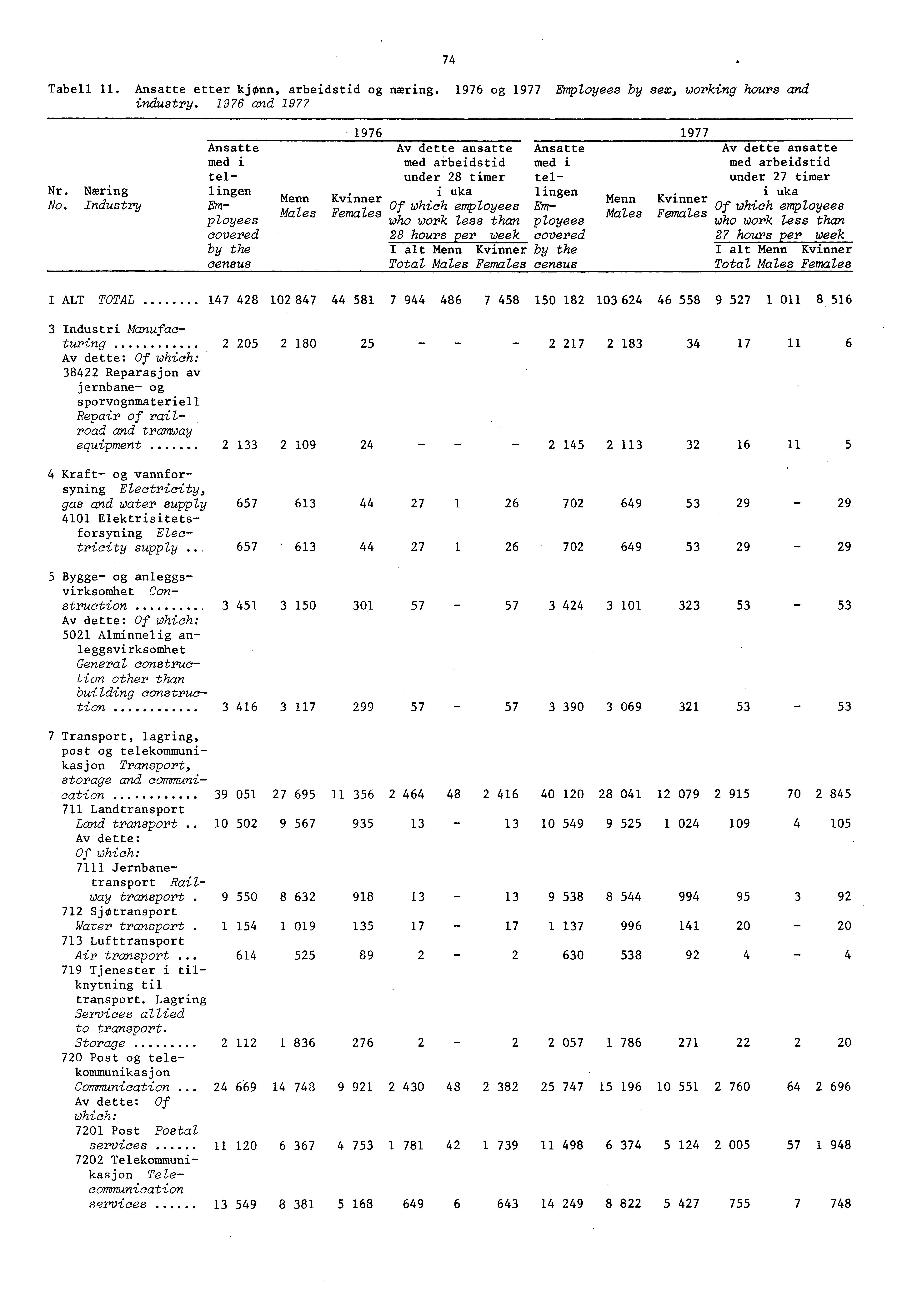 Tabell. Ansatte etter kjonn, arbeidstid og nmring. og EMployees by sex, working hours and industry. and Nr. Nmring No.