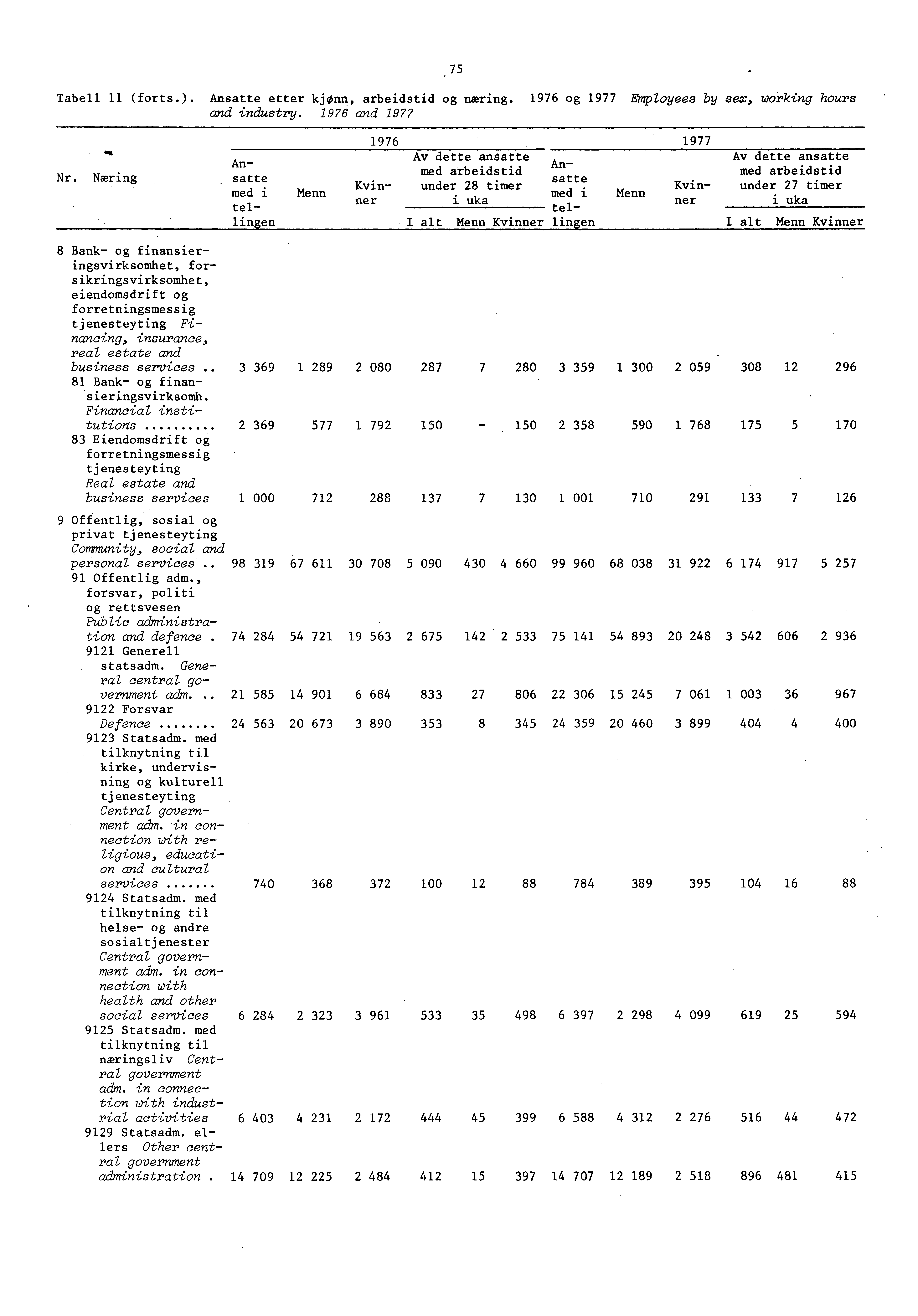Tabell (forts.). Ansatte etter kjonn, arbeidstid og nmring. og Employees by sex, working hours and industry. and Nr.