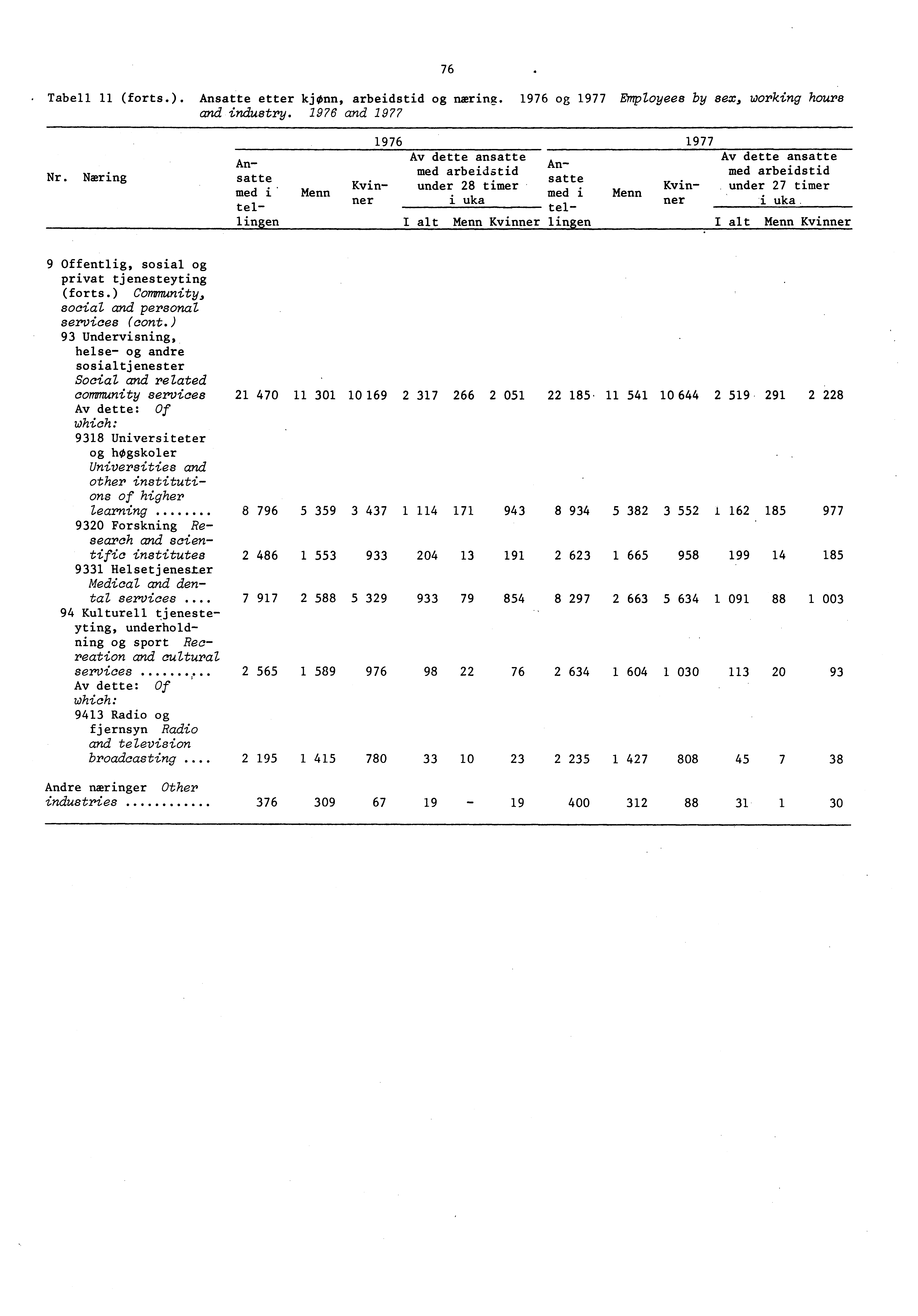 . Tabell (forts.). Ansatte etter kjonn, arbeidstid og nmring. og EmpZoyees by sex, working hours and industry. and Nr.