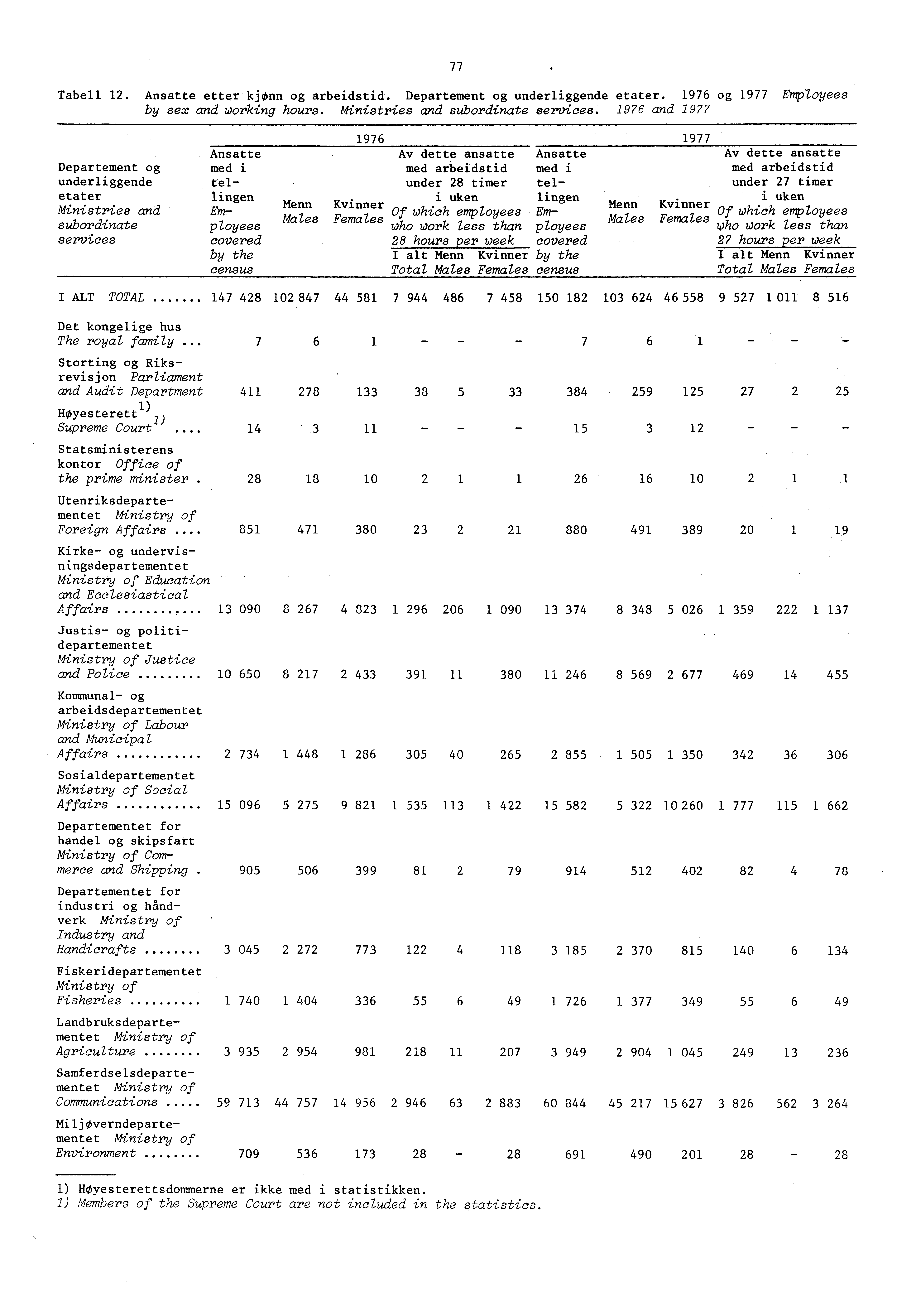 Tabell. Ansatte etter kjonn og arbeidstid. Departement og underliggende etater. og Employees by sex and working hours. Ministries and subordinate services.