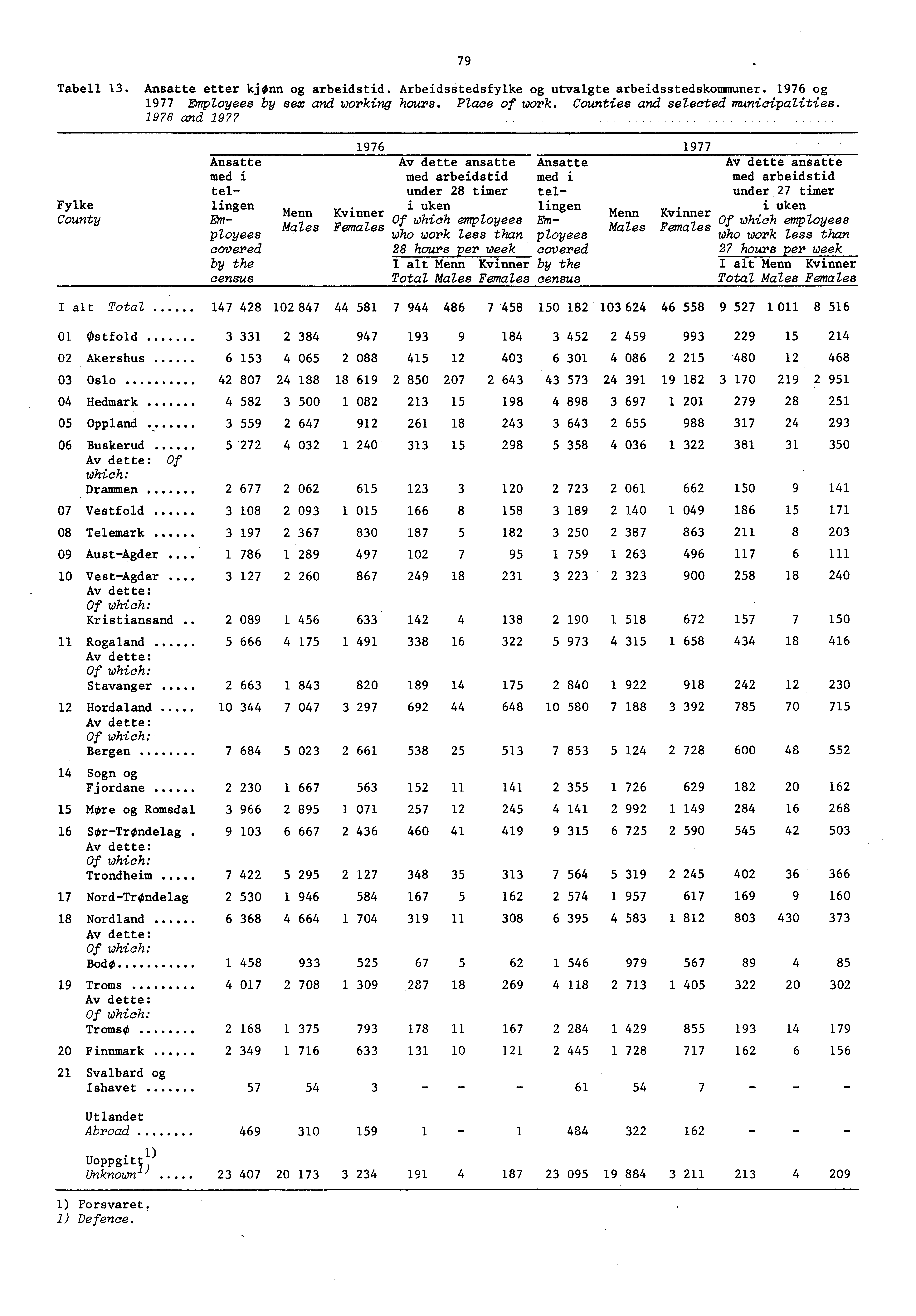 Tabell. Ansatte etter kjonn og arbeidstid. Arbeidsstedsfylke og utvalgte arbeidsstedskommuner. og Employees by sex and working hours. Place of work. Counties and selected municipalities.