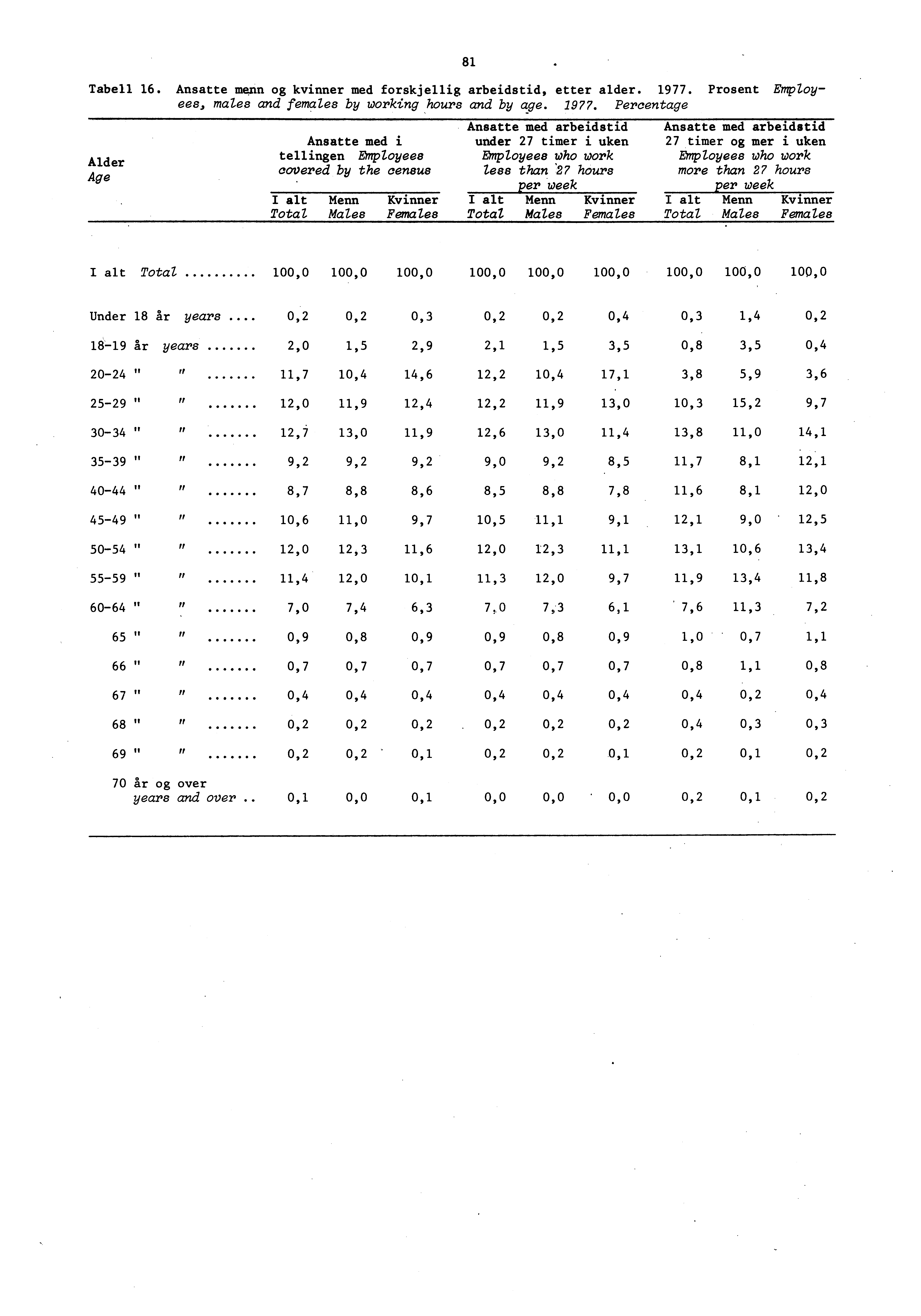 Tabell. Ansatte mann og kvinner med forskjellig arbeidstid, etter alder.. Prosent Employees, males and females by working hours and by age.