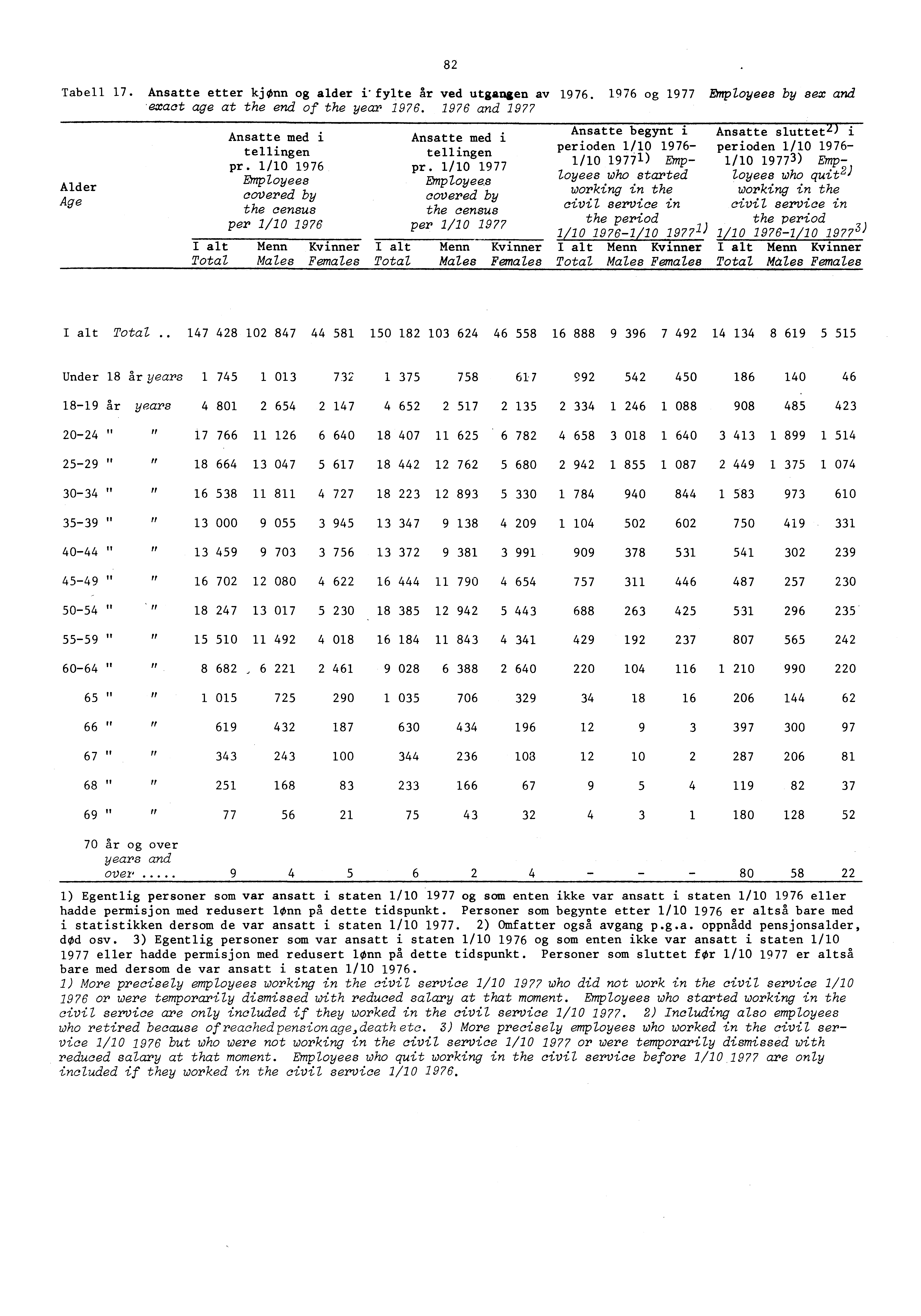 Tabell. Ansatte etter kjonn og alder i'fylte Ar ved utgangen av. og Employees by sex and 'exact age at the end of the year. and Ansatte med i Ansatte med i tellingen tell ingen pr. /0 pr.