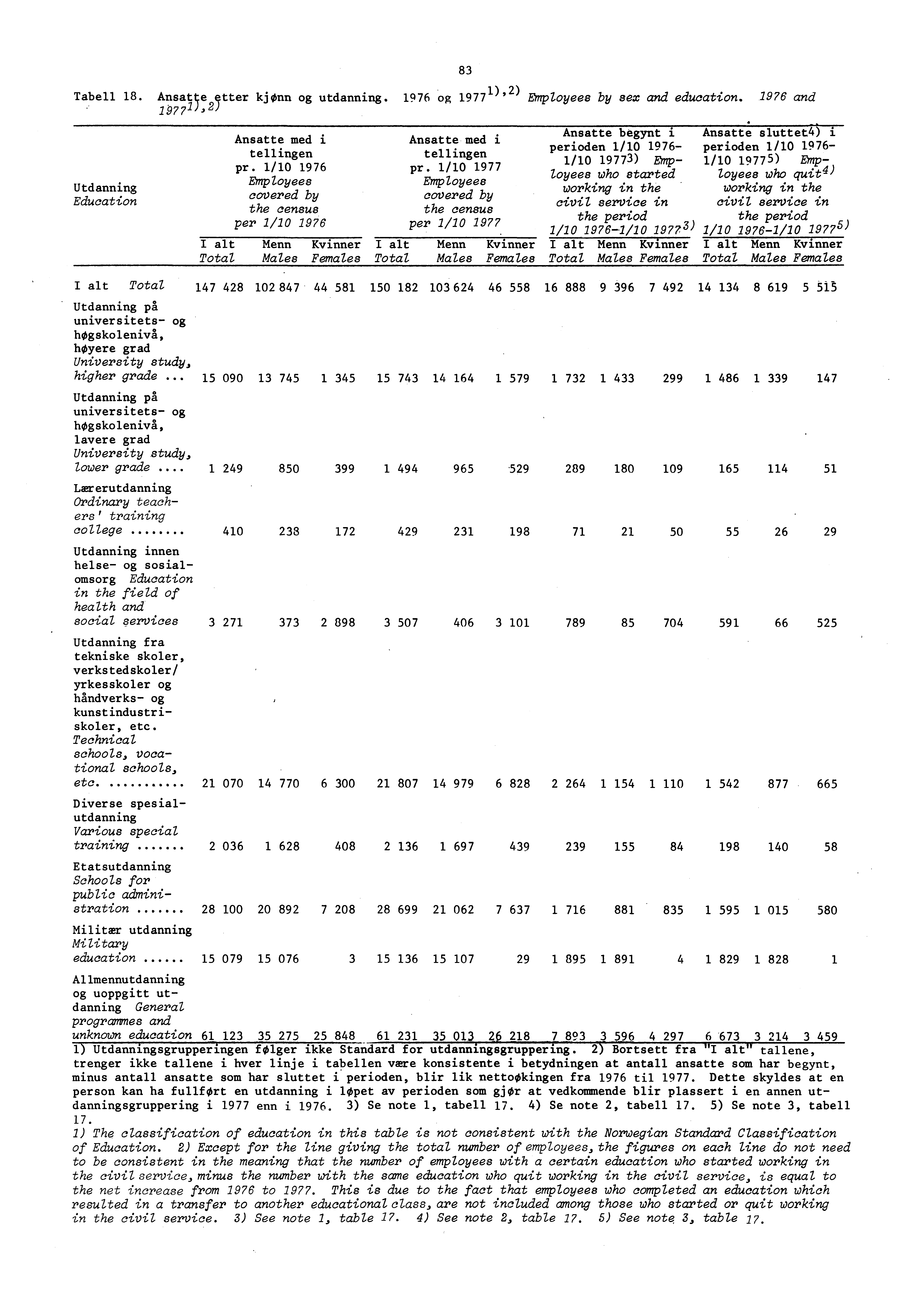 Tabell. Ansatfe çtter kjonn og utdanning. og ),) EMployees by sex and education.