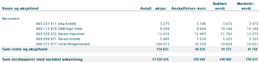 Anlegg Ikke børsnotert Bokført Markeds- Antall aksjer Anskaffelses-kost verdi verdi Eika Gruppen AS 321.459 13.736 13.736 28.208 Eika BoligKreditt 12.825.118 53.524 53.