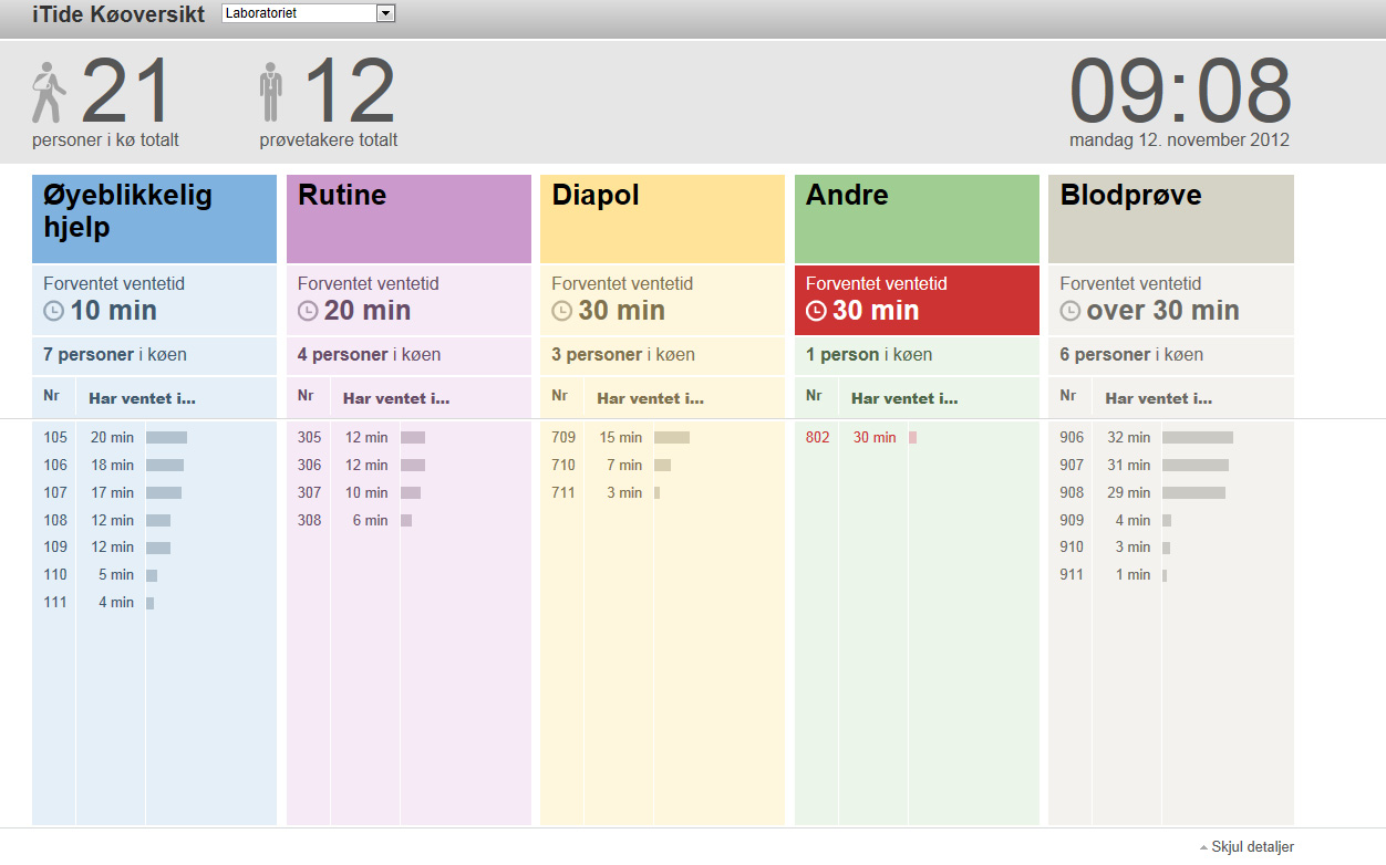 Kjernefunksjon status for de ulike køer, tilgjengelig i skranke, prøvetakingsrom, og for ledelse.