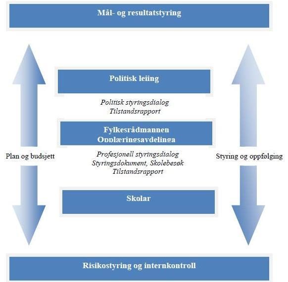 Tilstandsrapport 2015/16 Hordaland fylkeskommune 6 Mål og strategi Hovudmålet for den vidaregåande opplæring i Hordaland er Auka læringsutbytte og fullføring.