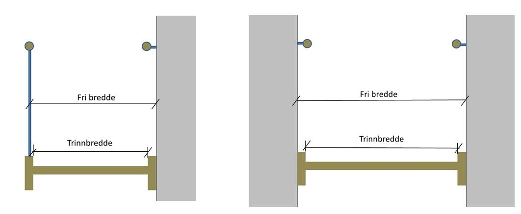 Figur 12-14 Trappebredde- måling av fri bredde (TEK10) og trinnbredde (forslag TEK17) For TEK17 foreslår DiBK nå å stille krav til trinnbredde, og ikke fri bredde.
