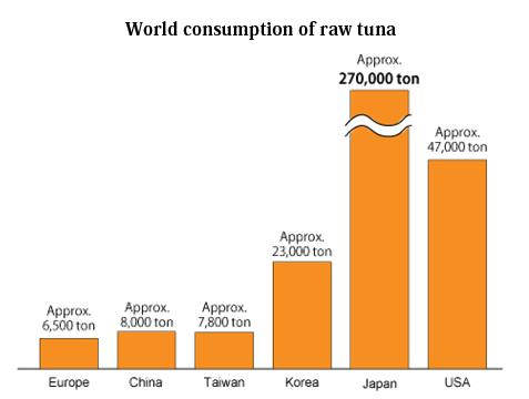 JAPAN Årlig produserer landet 4,9 millioner tonn, og